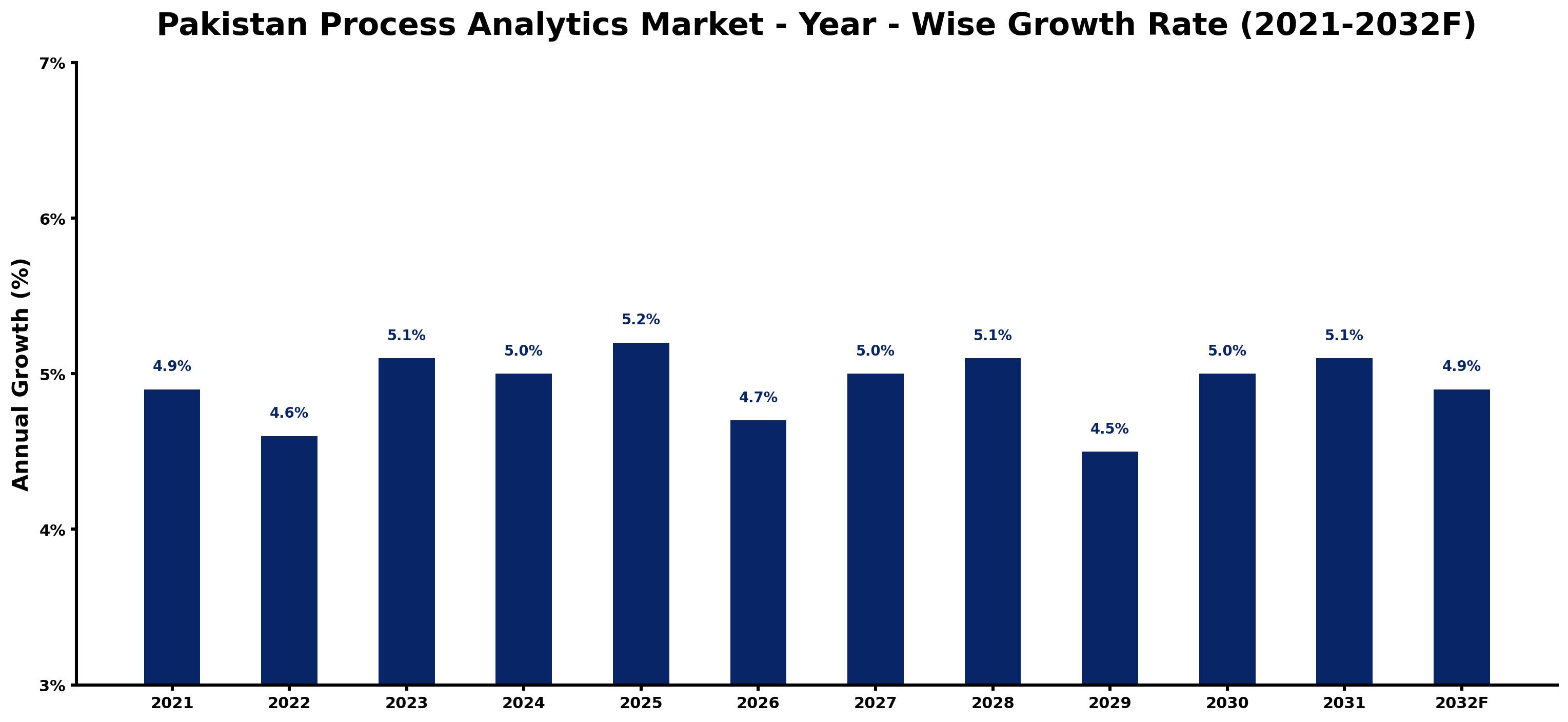 Pakistan Process Analytics Market Year-wise Growth Rate and Key Drivers