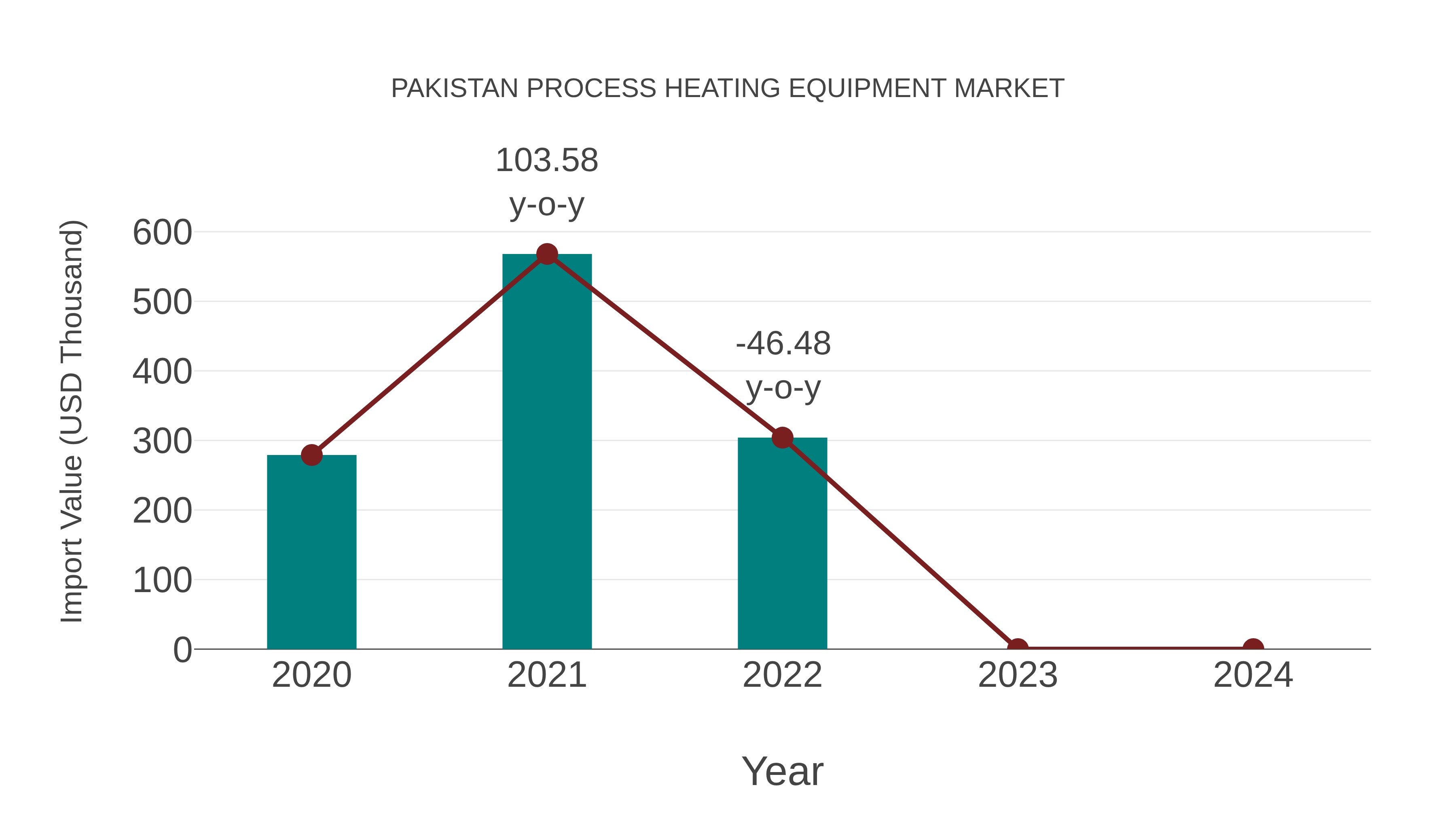  Pakistan Process Heating Equipment Market: Import Trend Analysis