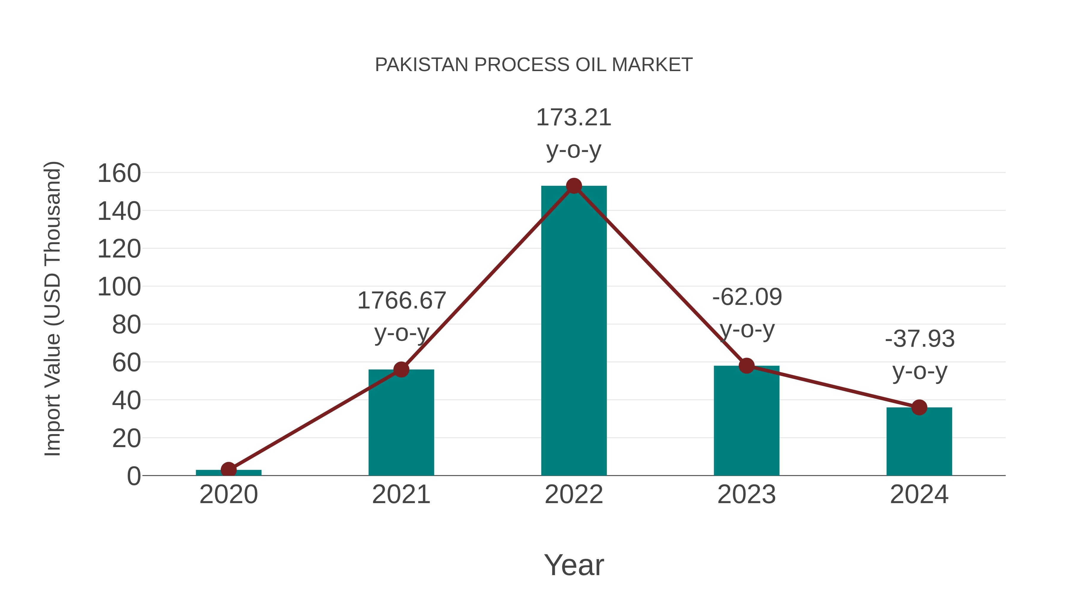 Pakistan Process Oil Market: Import Trend Analysis