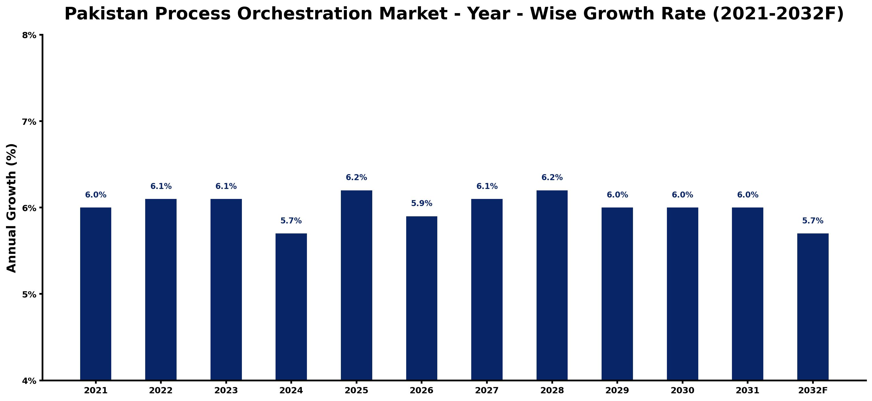 Pakistan Process Orchestration Market Year-wise Growth Rate and Key Drivers