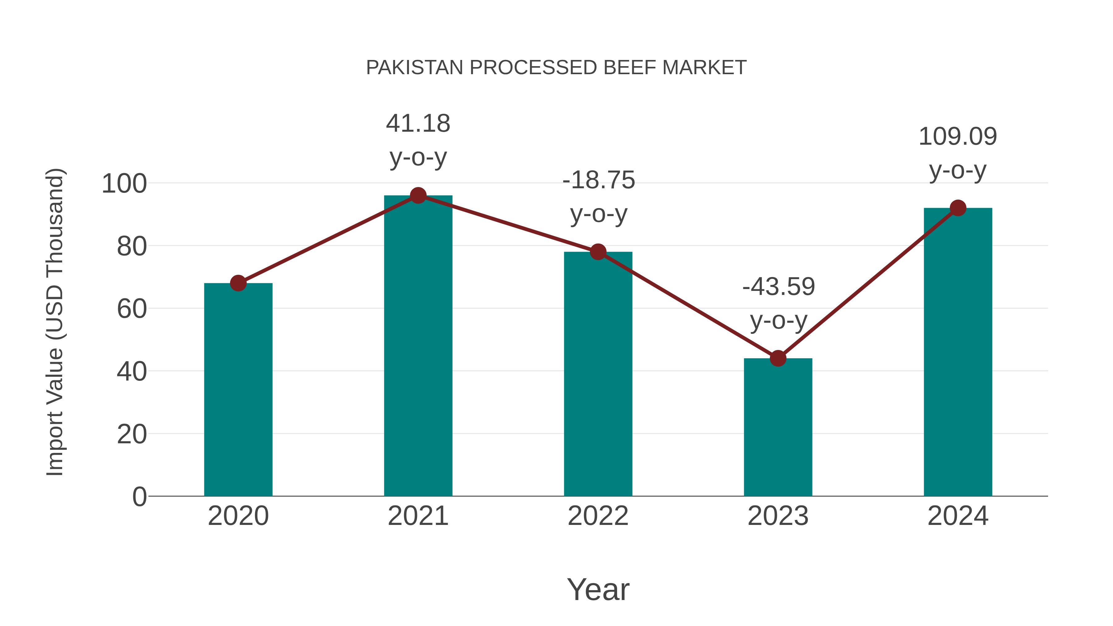  Pakistan Processed Beef Market: Import Trend Analysis