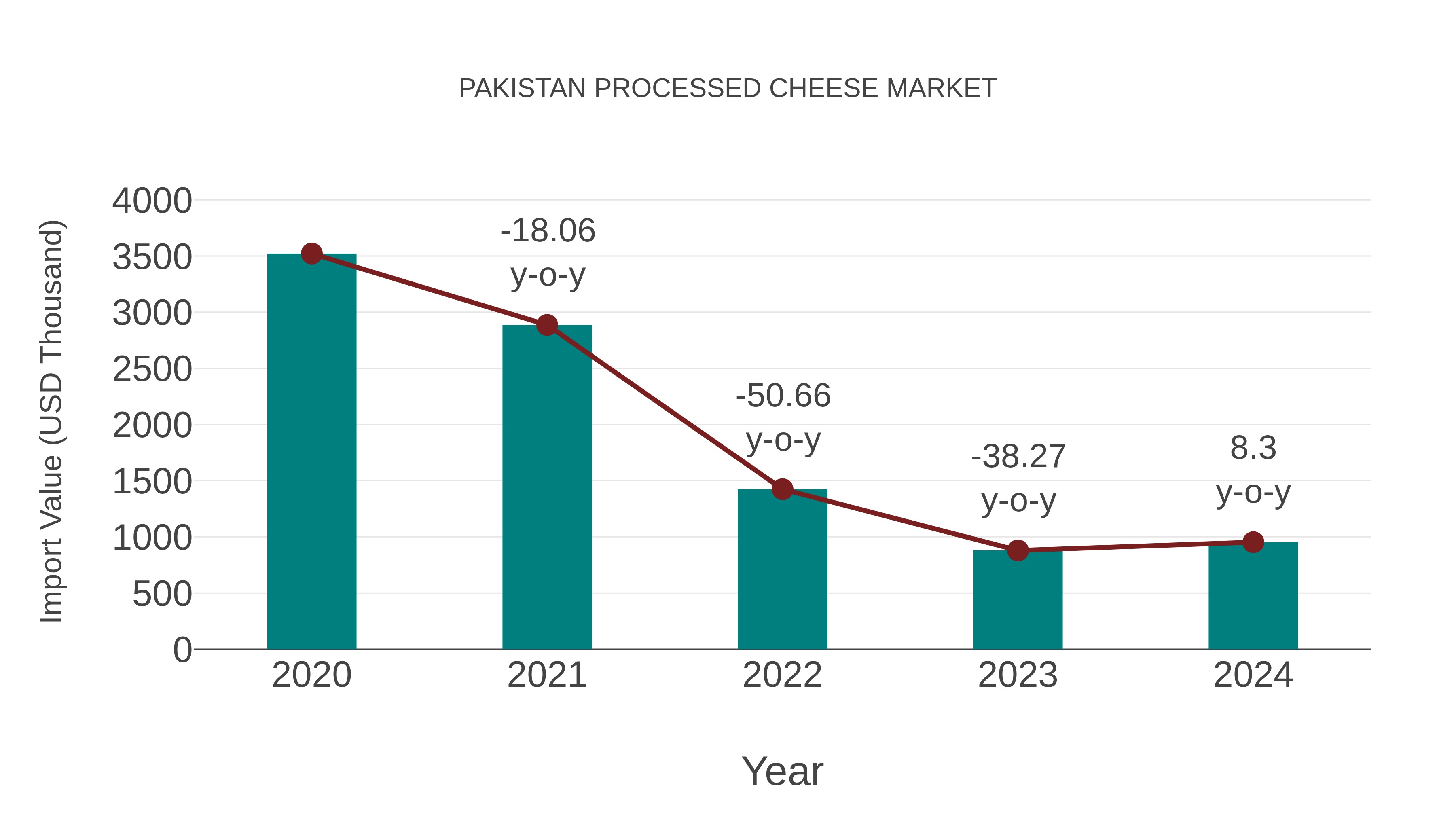  Pakistan Processed Cheese Market: Import Trend Analysis