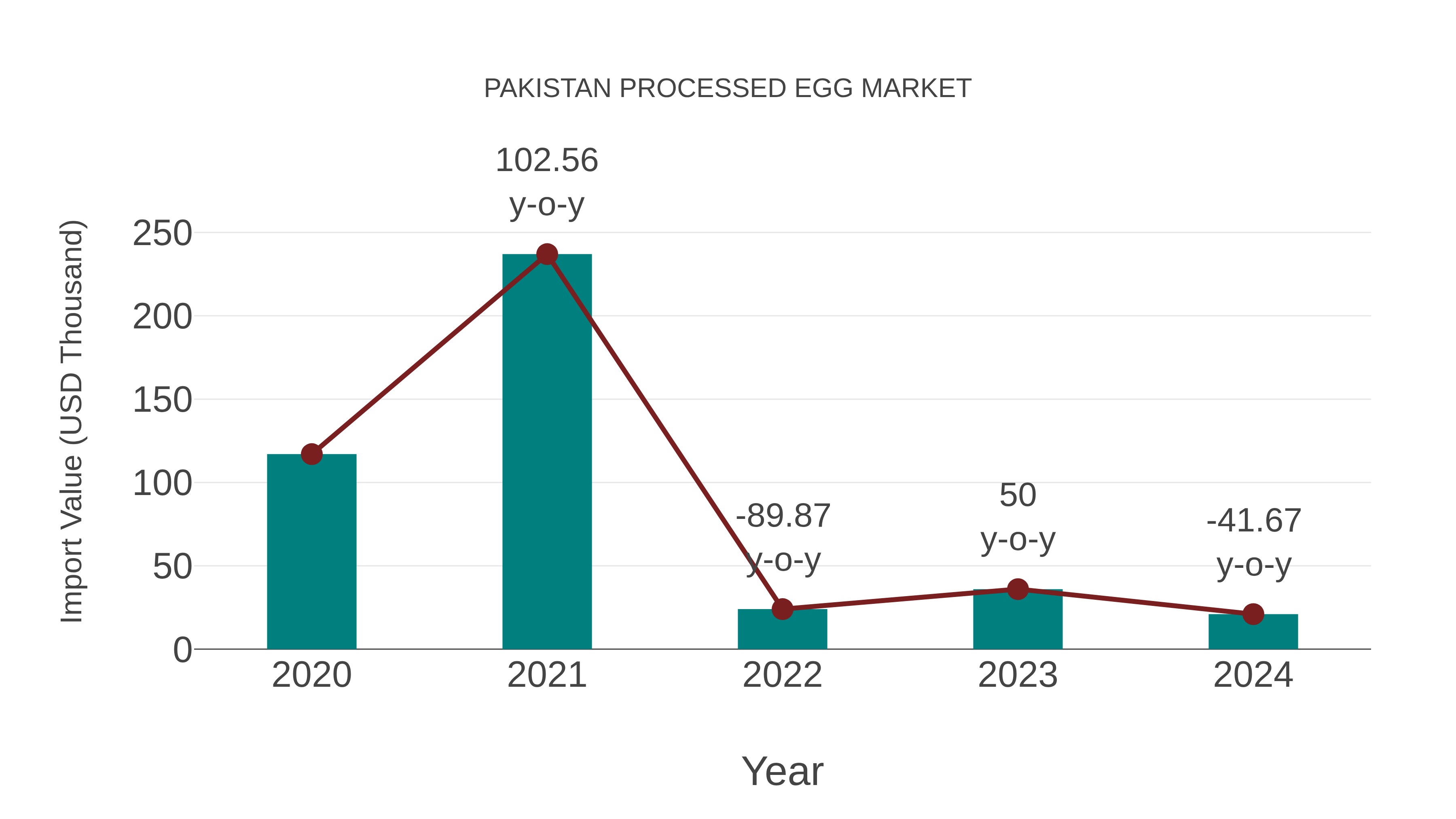  Pakistan Processed Egg Market: Import Trend Analysis