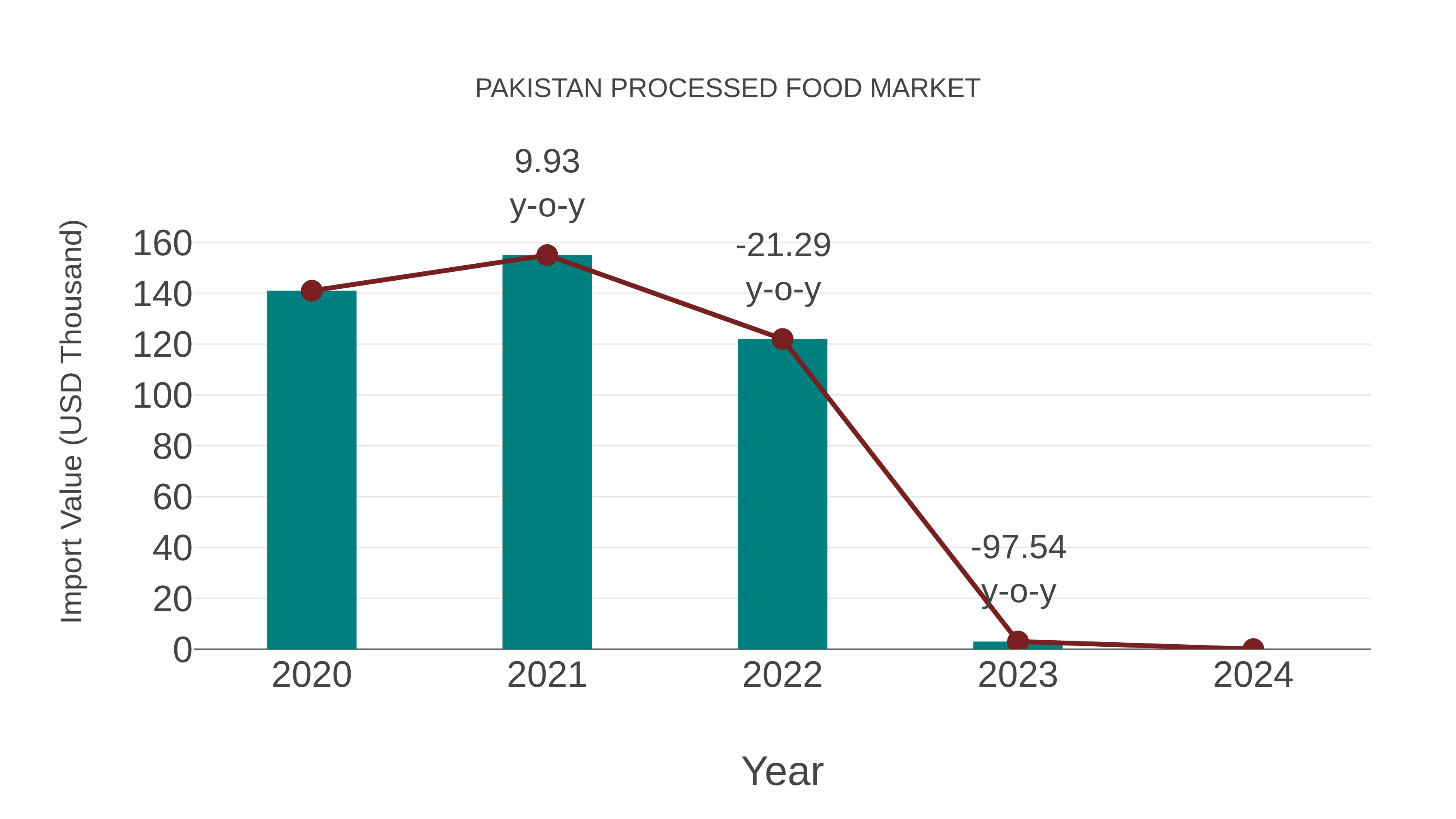  Pakistan Processed Food Market: Import Trend Analysis