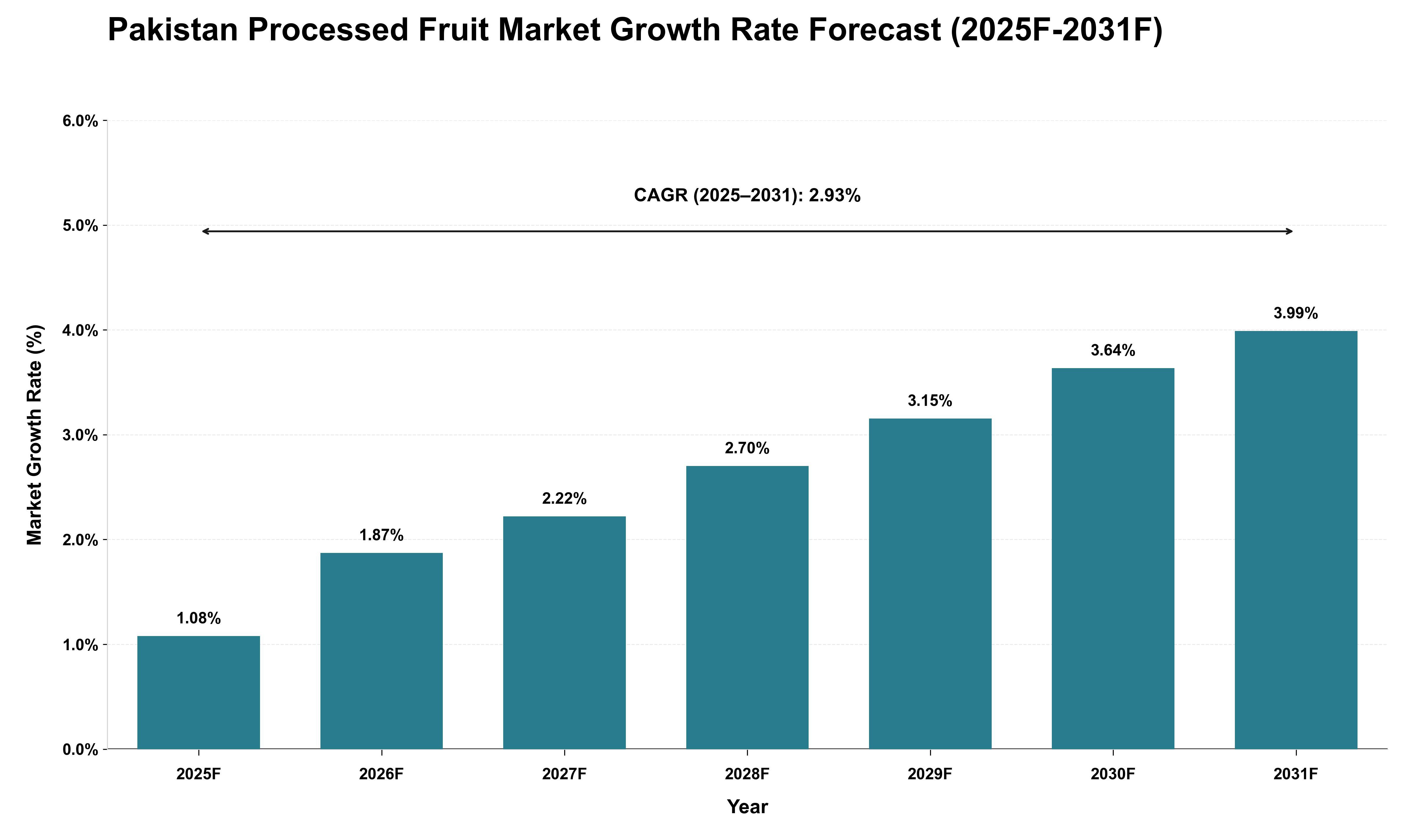 Pakistan Processed Fruit Market Growth Rate Analysis (2025 - 2031)