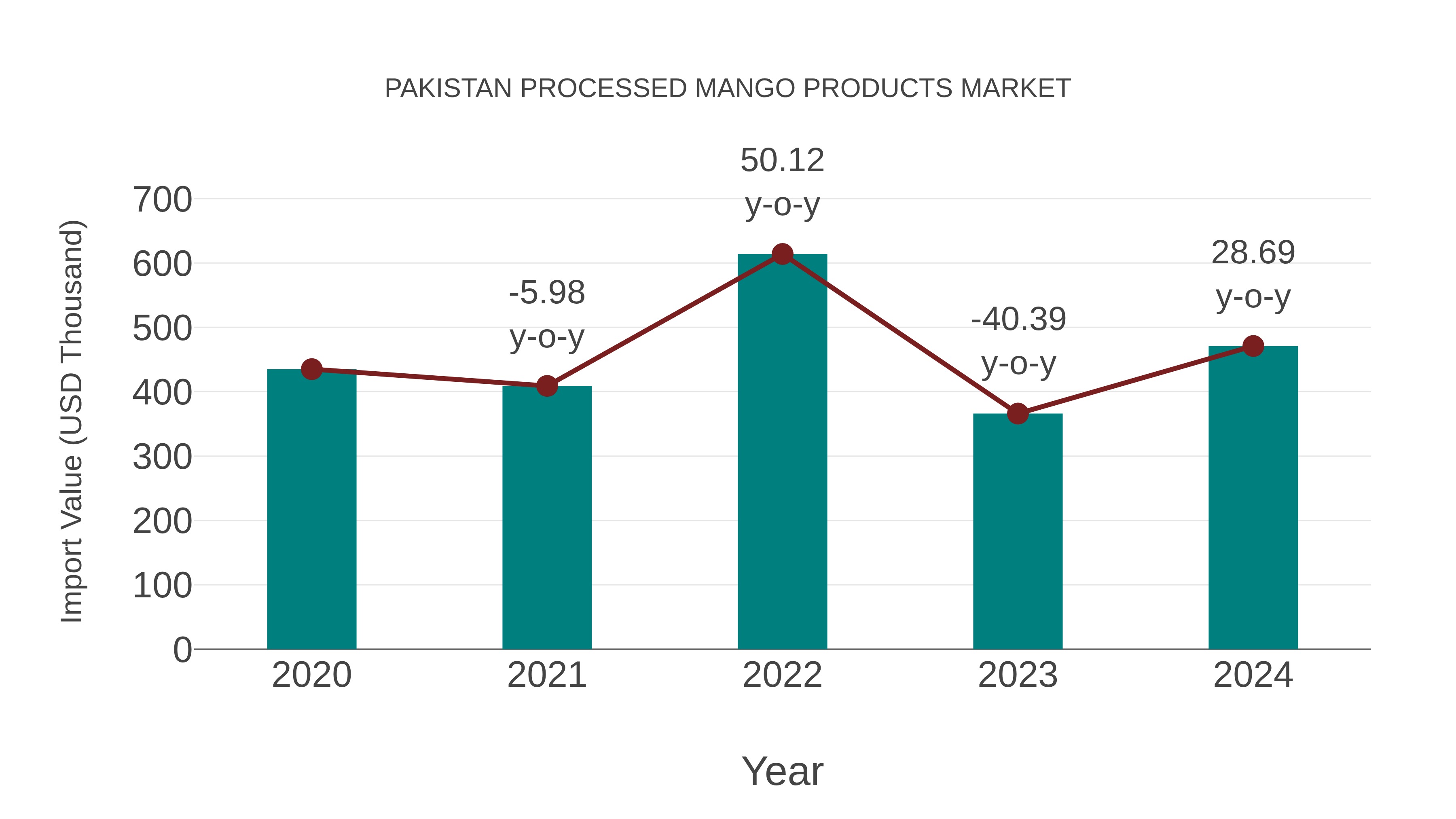 Pakistan Processed Mango Products Market: Import Trend Analysis