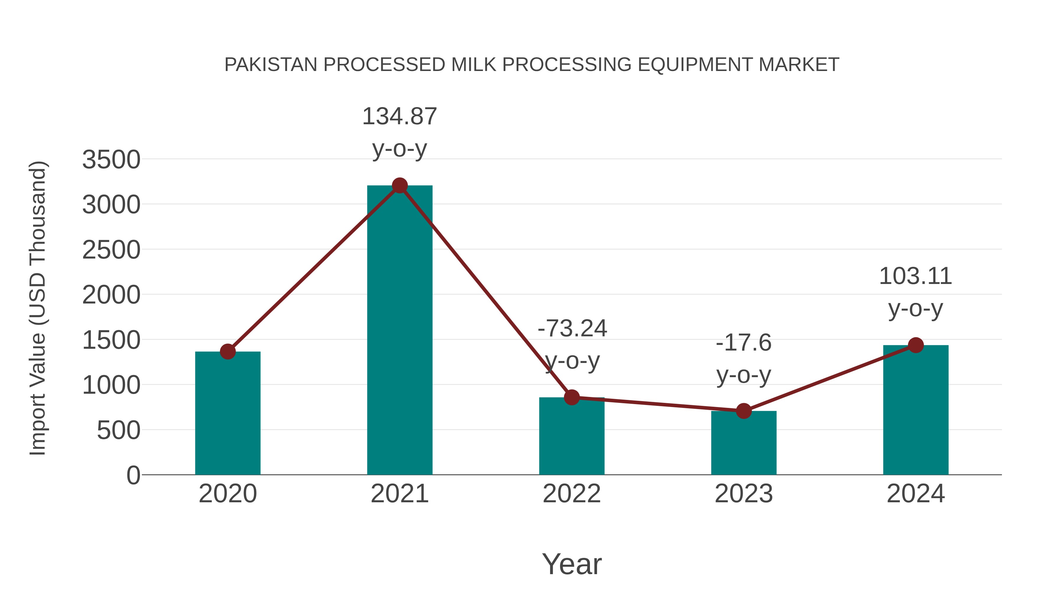  Pakistan Processed Milk Processing Equipment Market: Import Trend Analysis