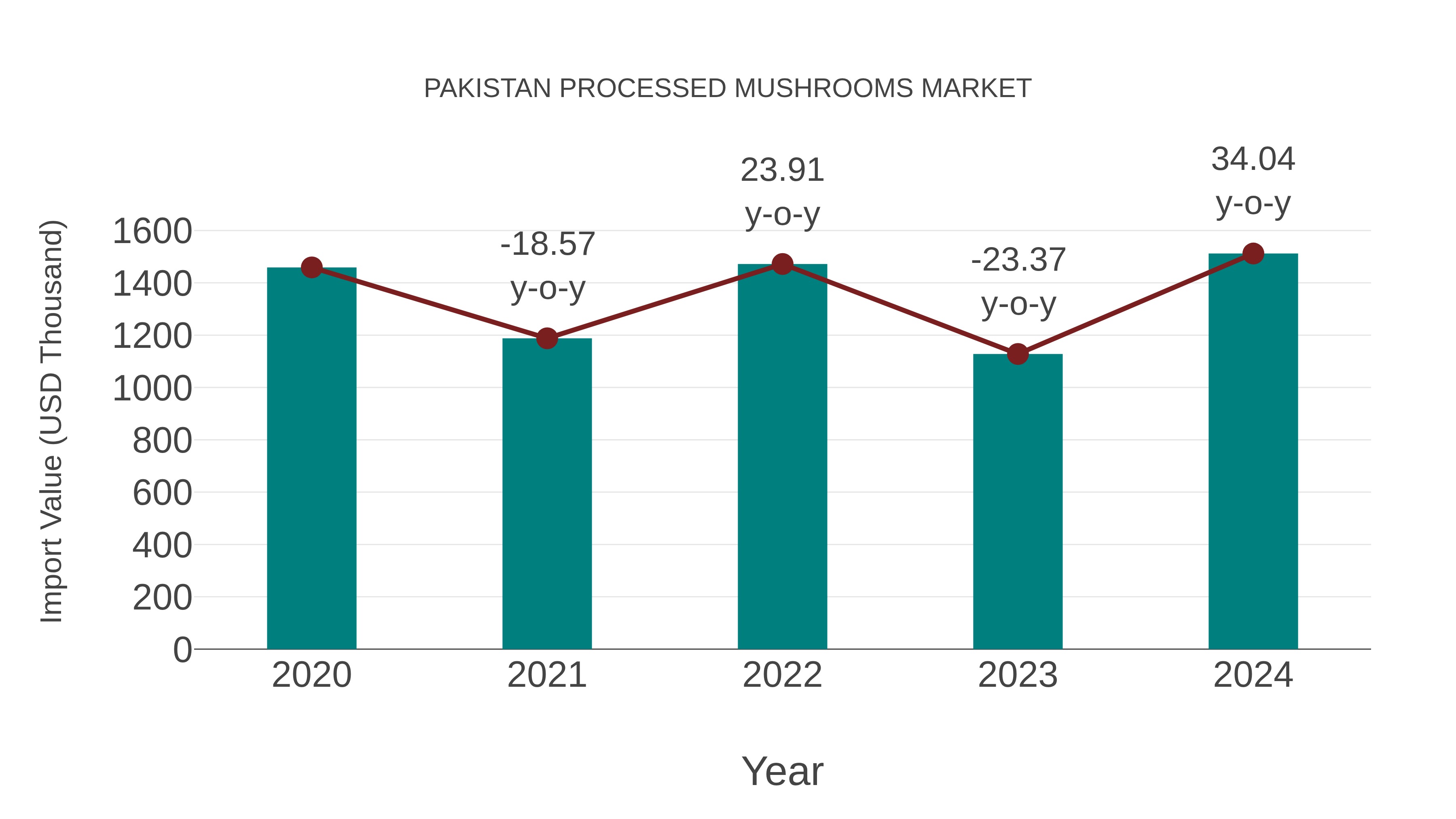  Pakistan Processed Mushrooms Market: Import Trend Analysis