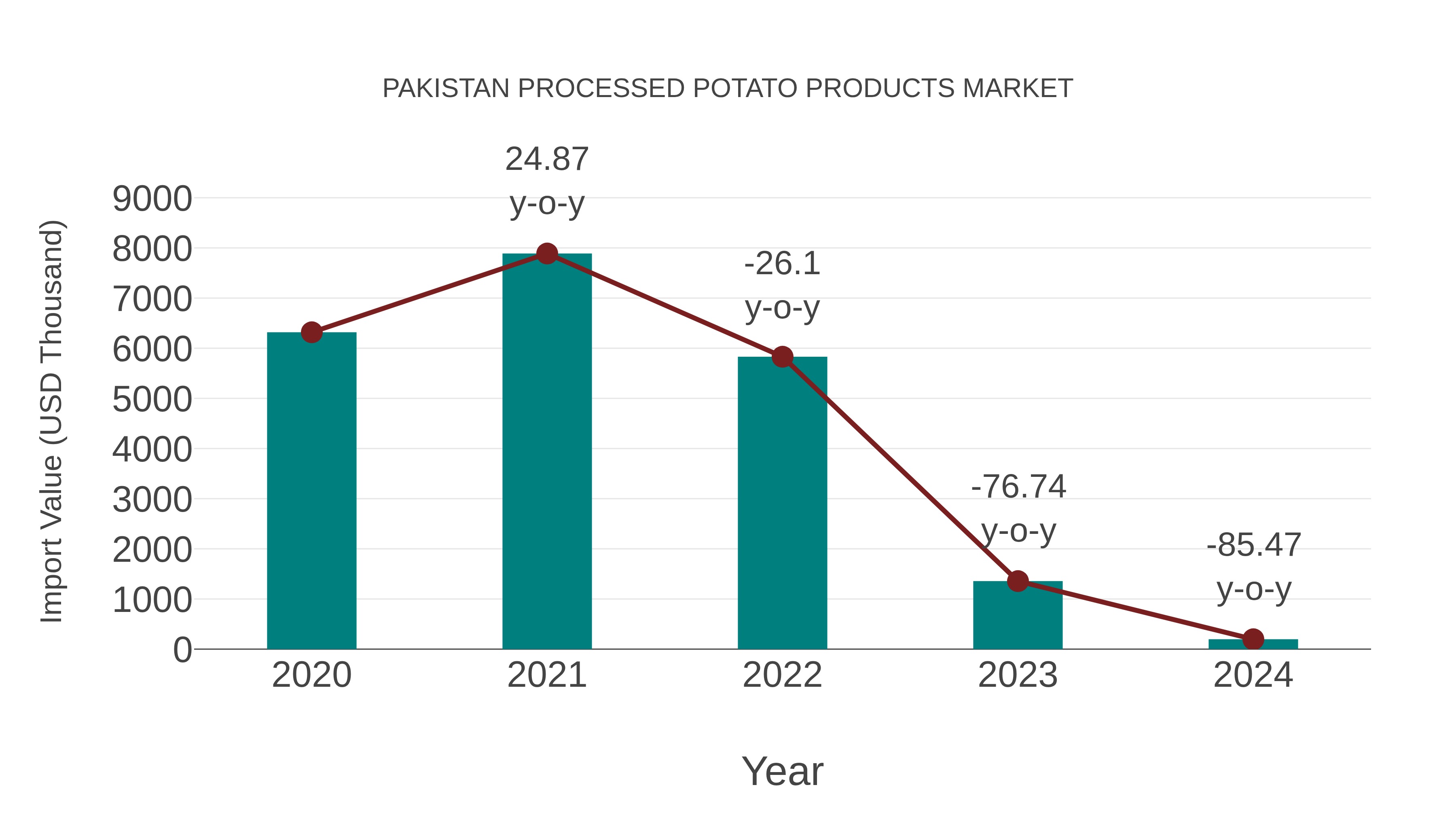  Pakistan Processed Potato Products Market: Import Trend Analysis