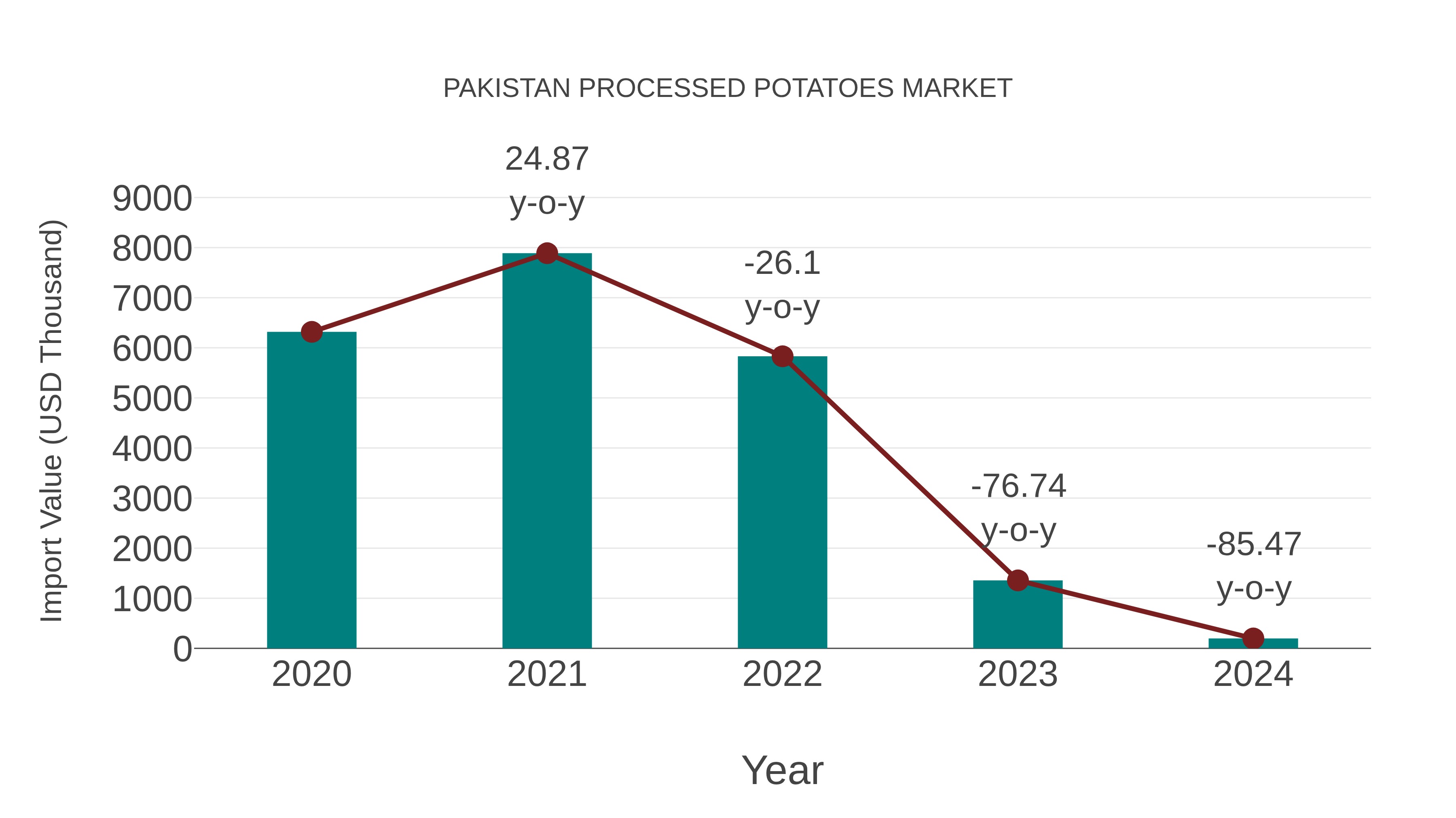  Pakistan Processed Potatoes Market: Import Trend Analysis