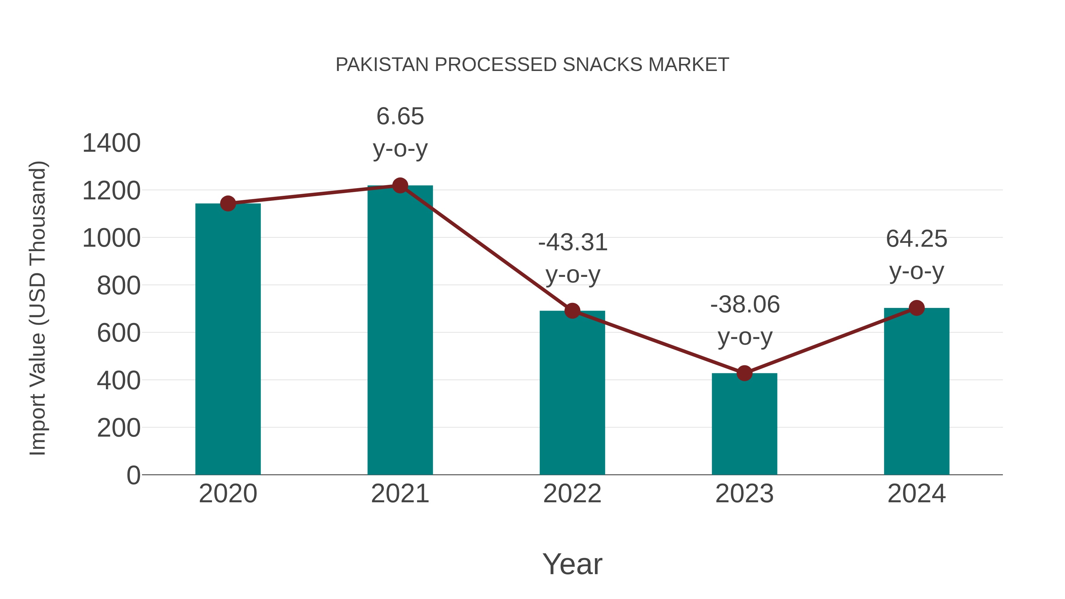  Pakistan Processed Snacks Market: Import Trend Analysis