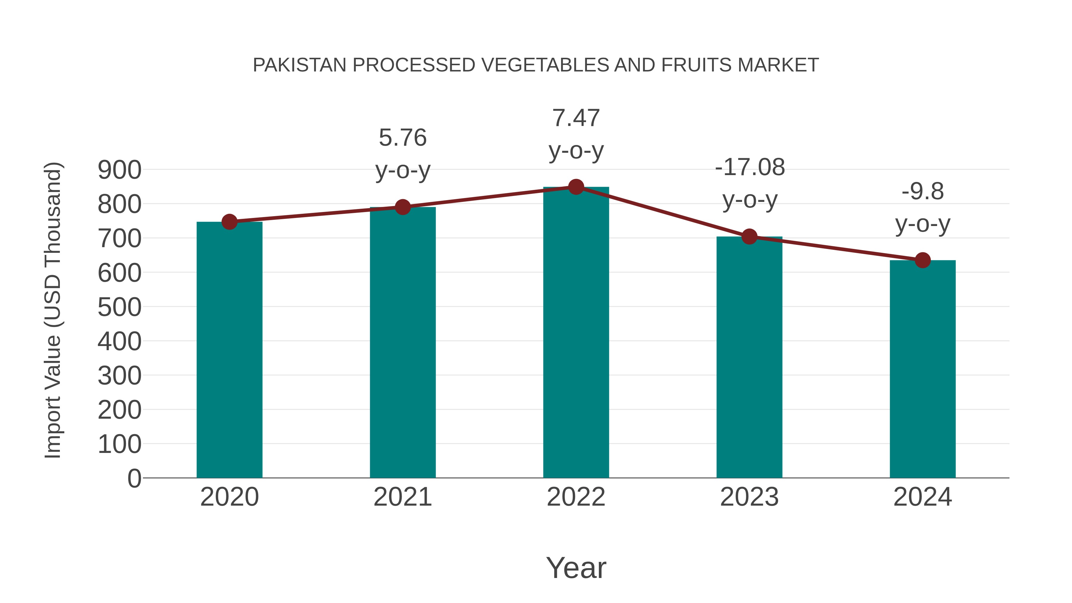 Pakistan Processed Vegetables and Fruits Market: Import Trend Analysis