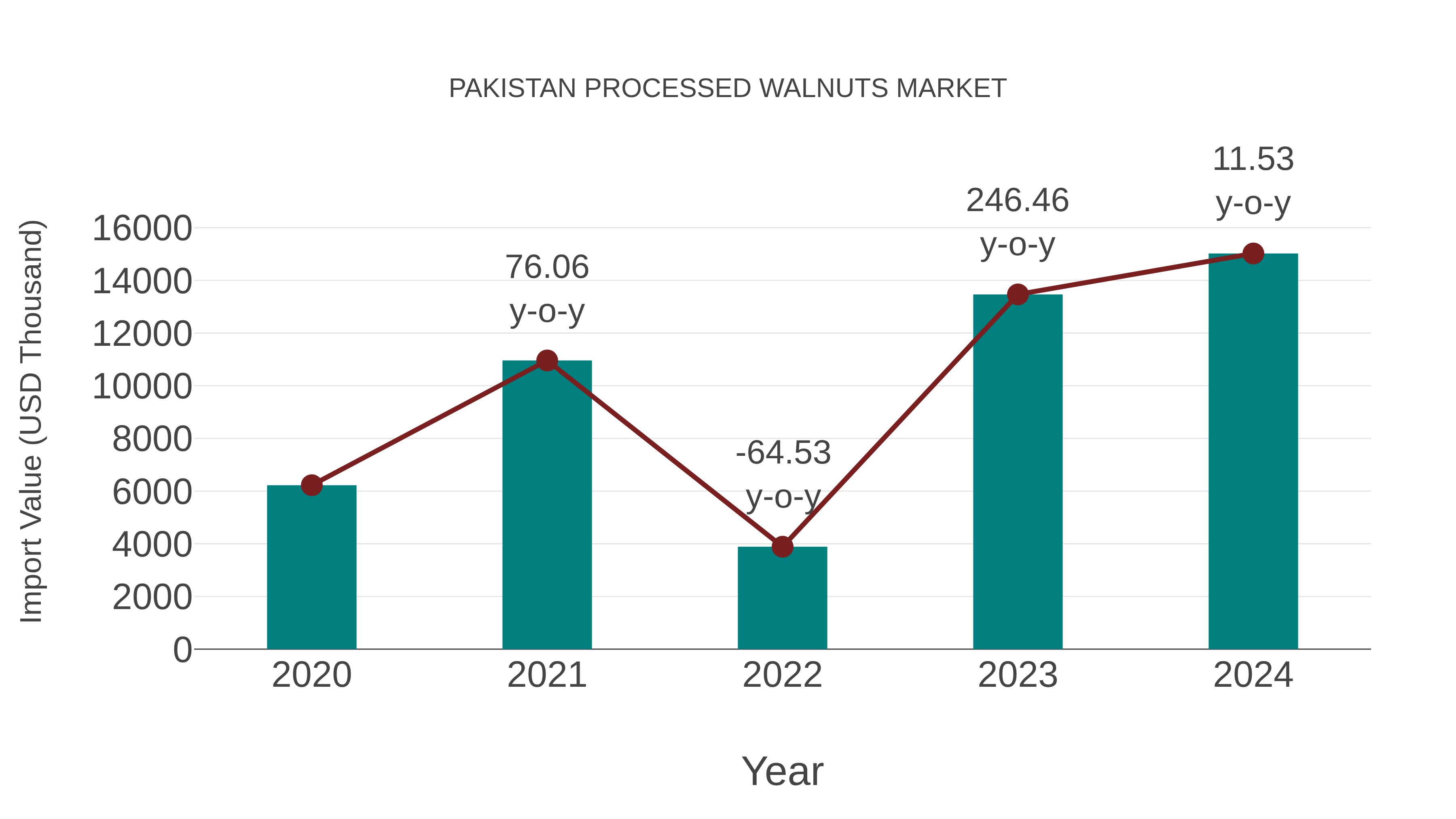  Pakistan Processed Walnuts Market: Import Trend Analysis