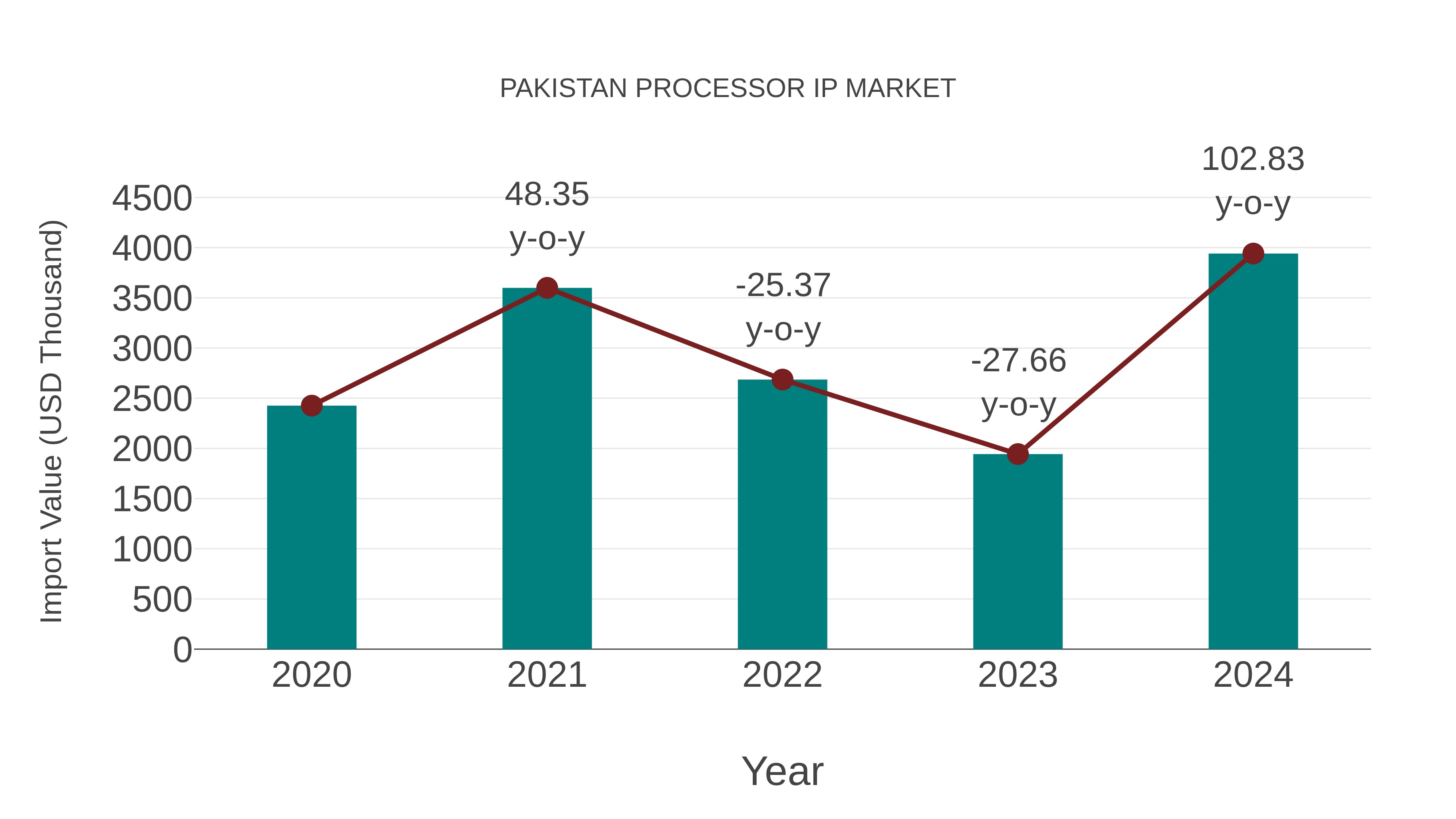  Pakistan Processor Ip Market: Import Trend Analysis