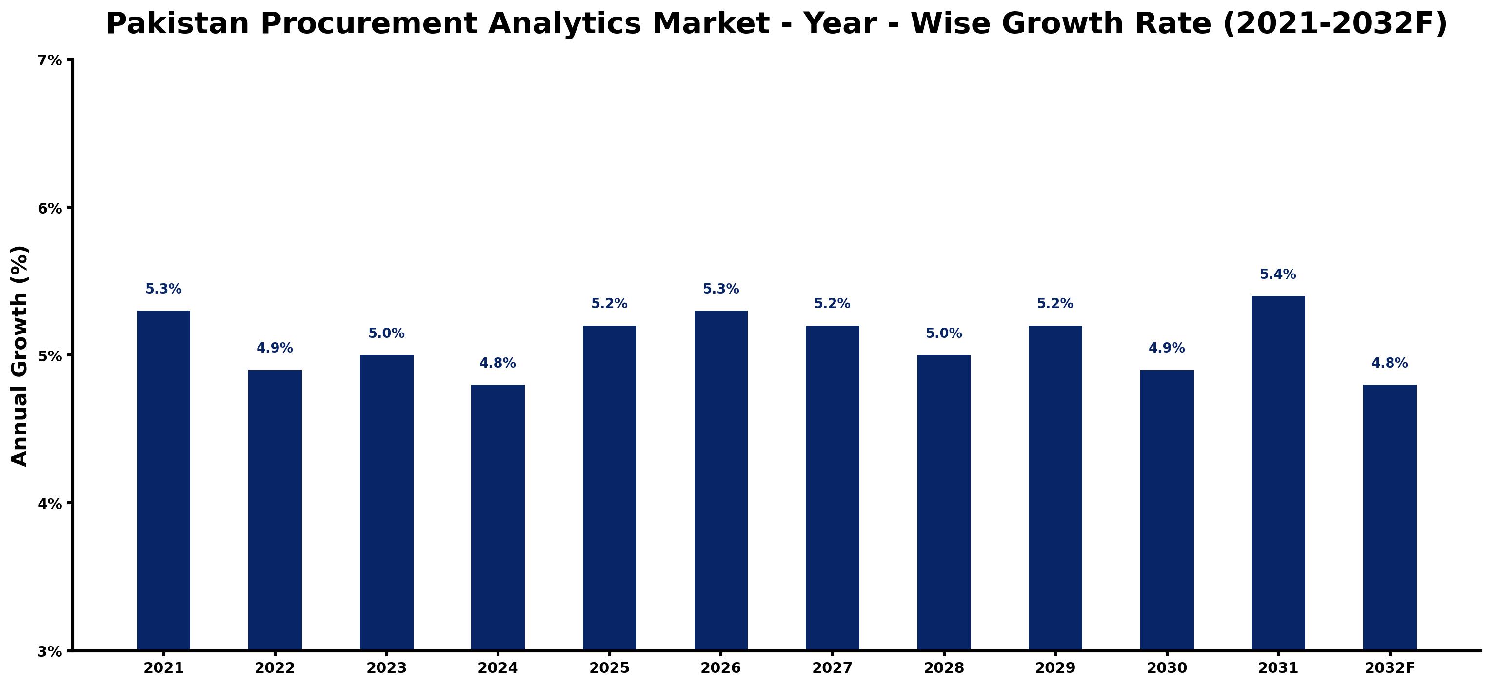 Pakistan Procurement Analytics Market Year-wise Growth Rate and Key Drivers