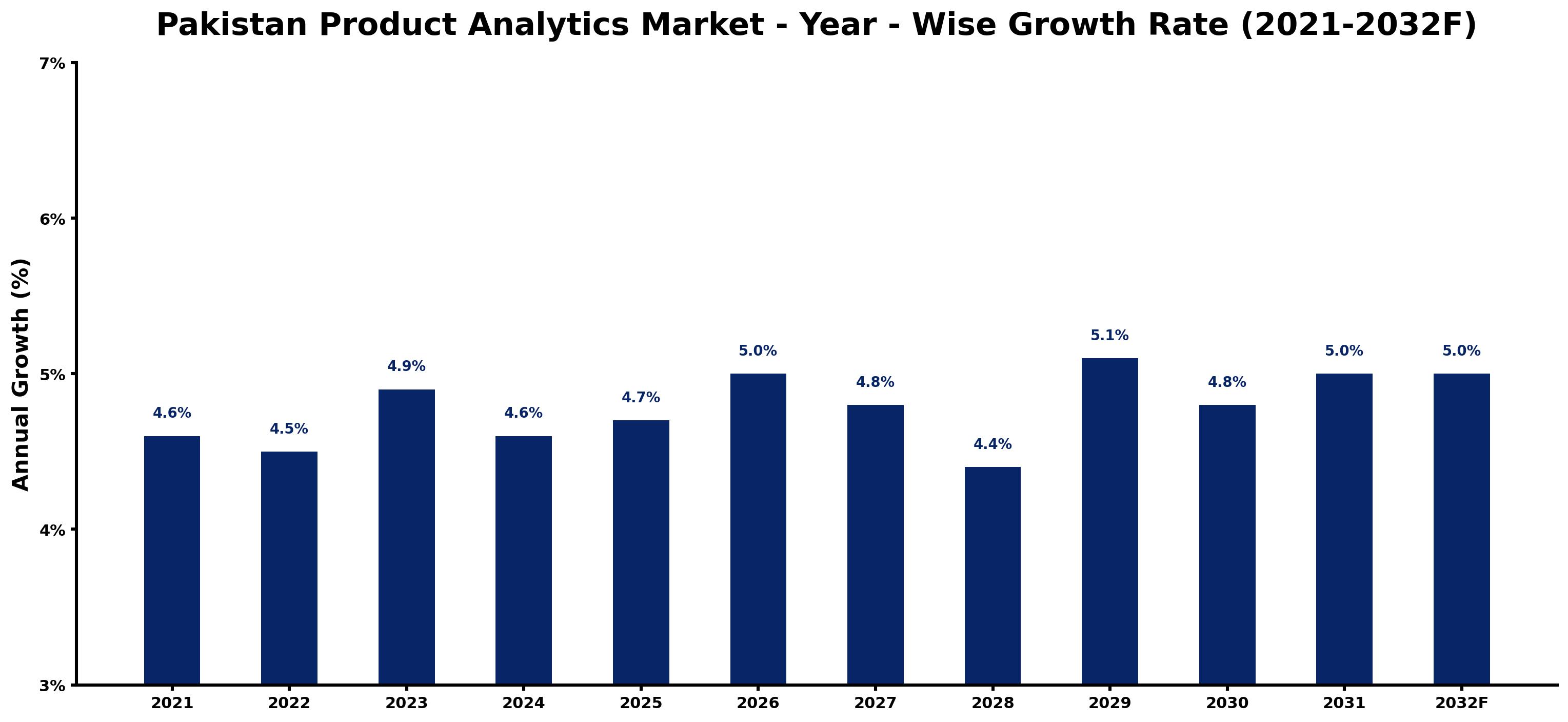 Pakistan Product Analytics Market Year-wise Growth Rate and Key Drivers