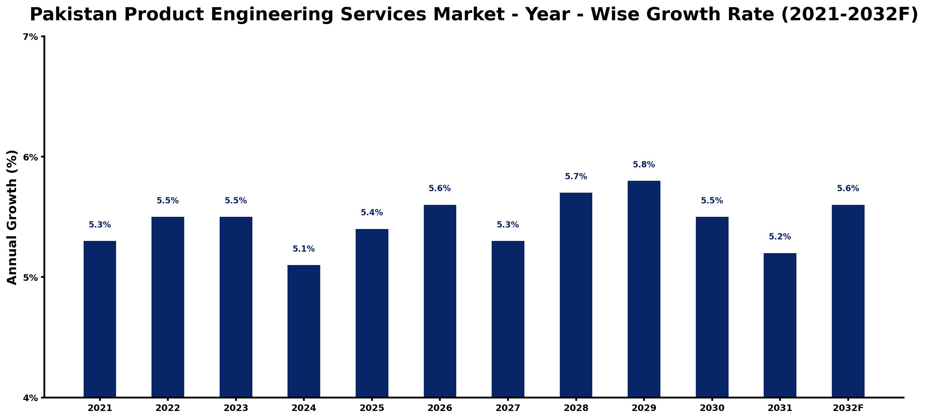 Pakistan Product Engineering Services Market Year-wise Growth Rate and Key Drivers