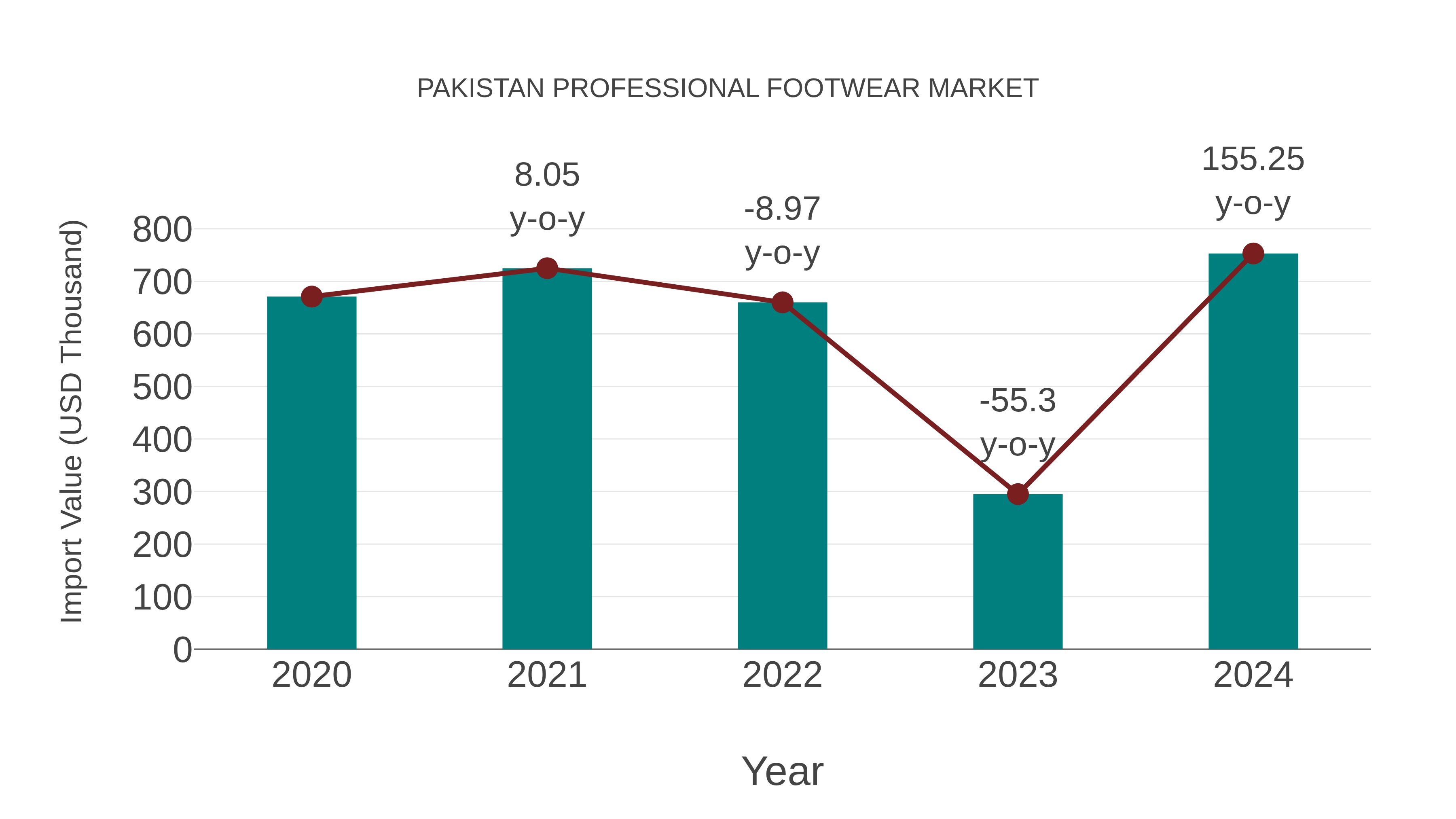 Pakistan Professional Footwear Market: Import Trend Analysis