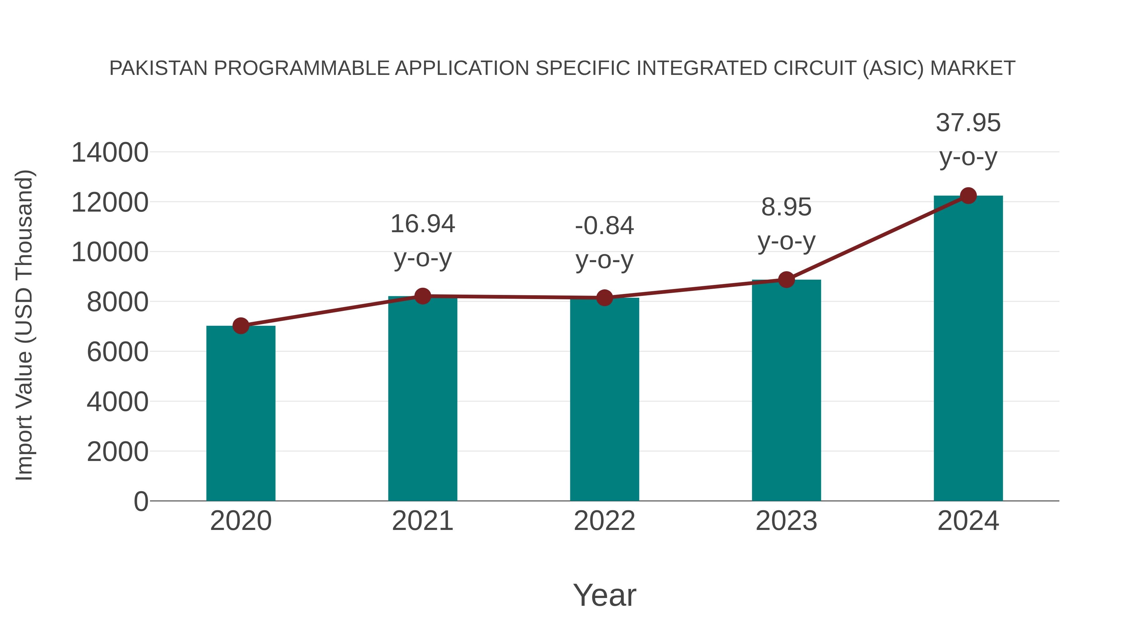  Pakistan Programmable Application Specific Integrated Circuit (Asic) Market: Import Trend Analysis