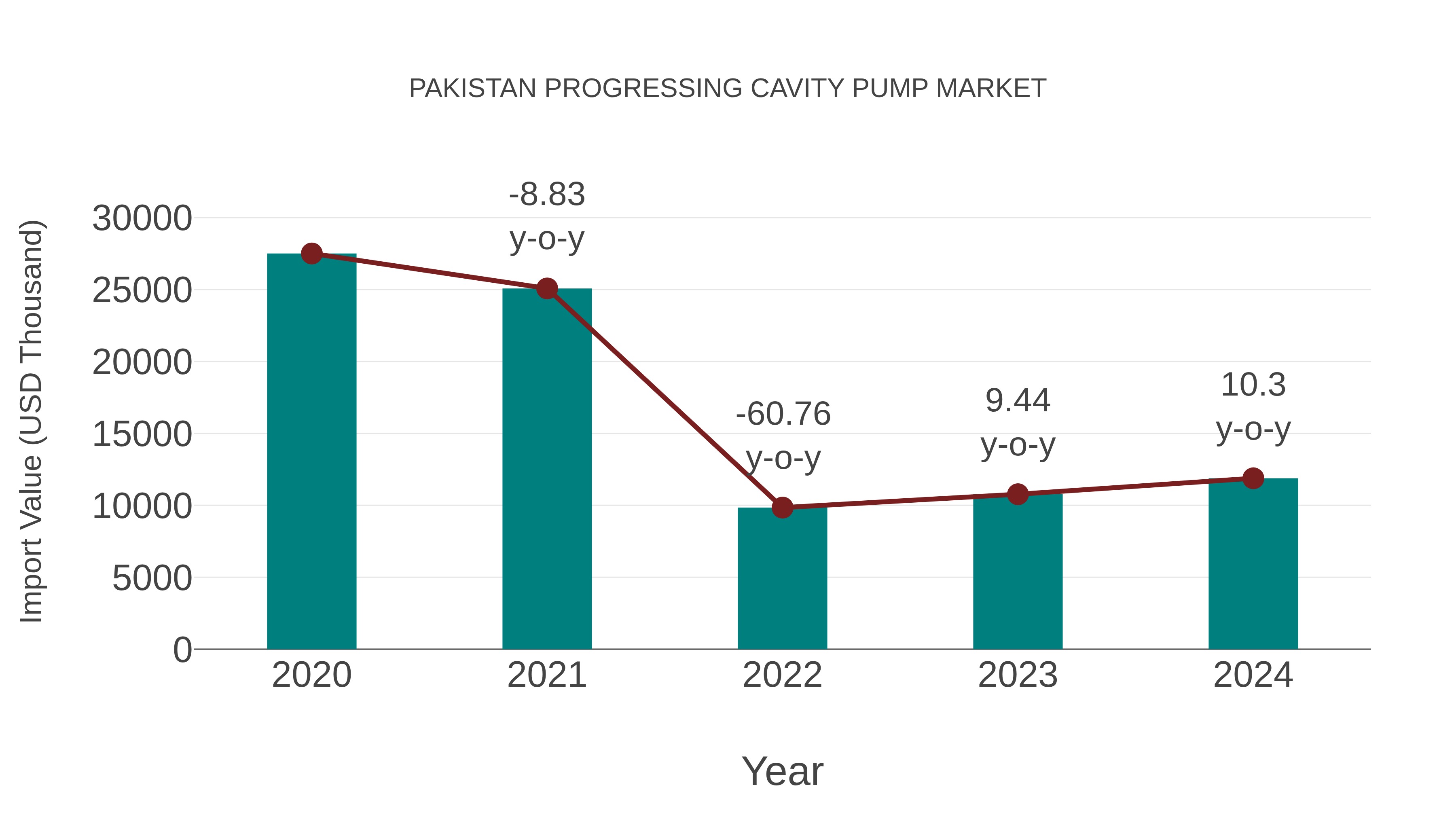  Pakistan Progressing Cavity Pump Market: Import Trend Analysis
