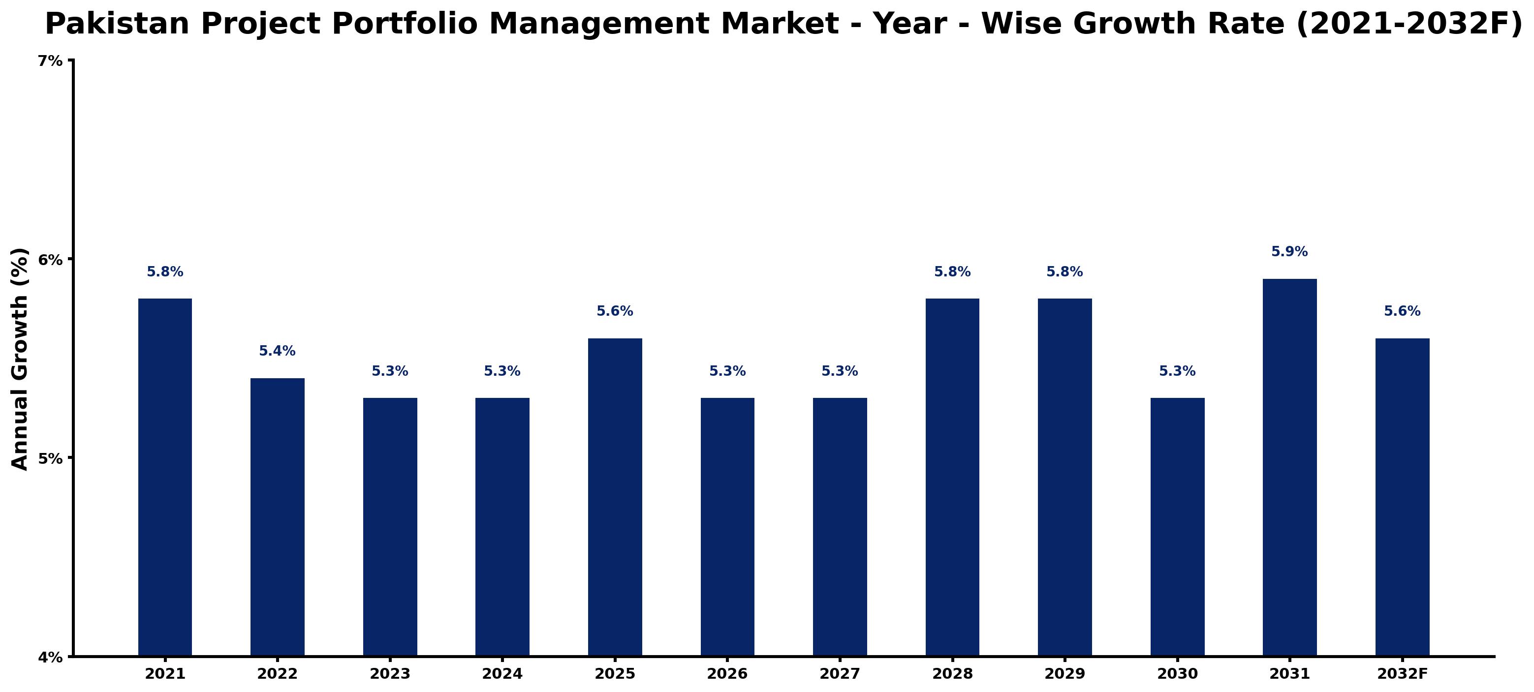 Pakistan Project Portfolio Management Market Year-wise Growth Rate and Key Drivers