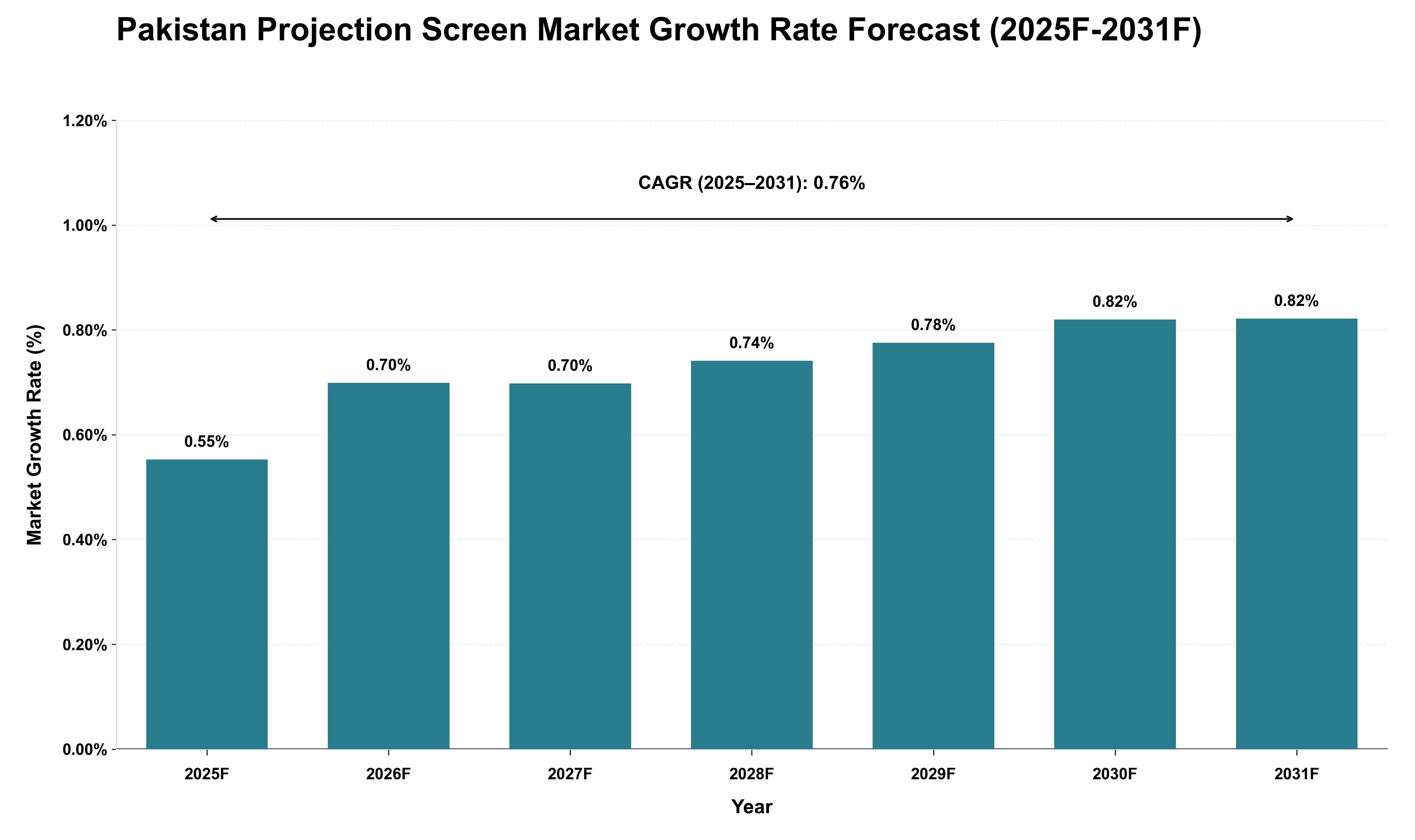 Pakistan Projection Screen Market Growth Rate Analysis (2025 - 2031)