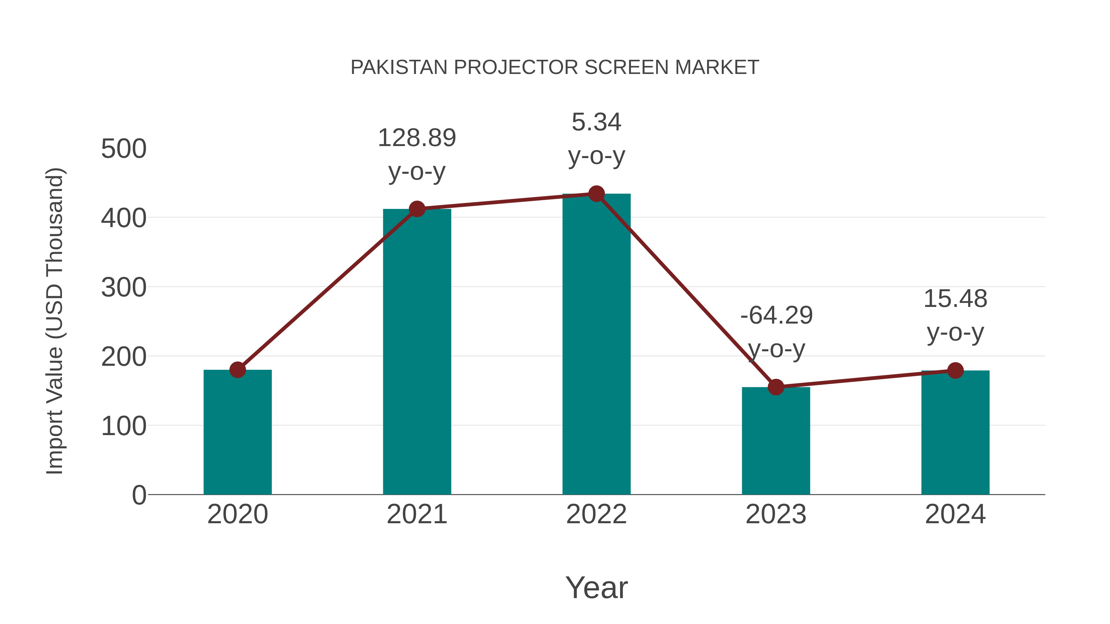  Pakistan Projector Screen Market: Import Trend Analysis