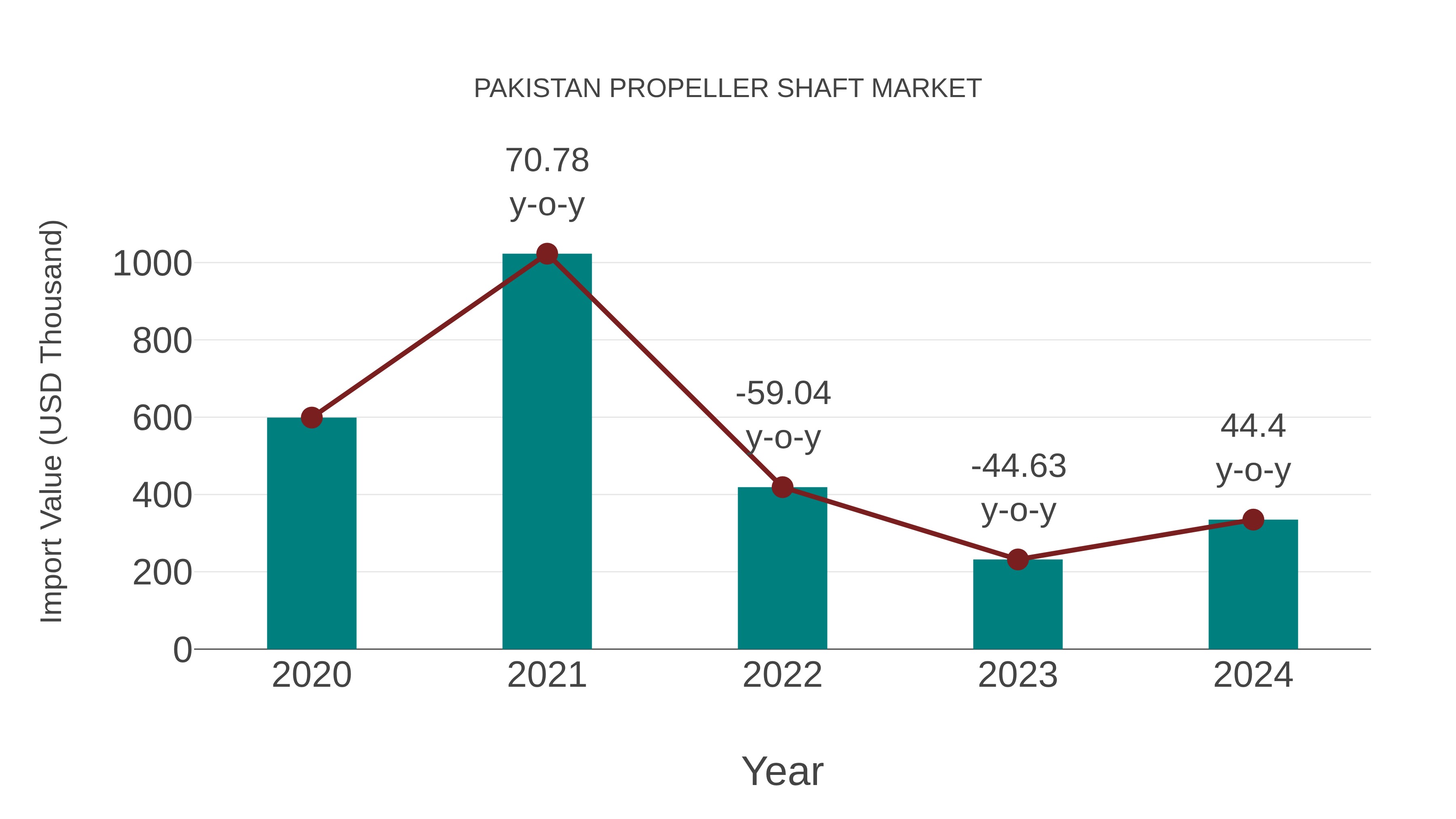  Pakistan Propeller Shaft Market: Import Trend Analysis