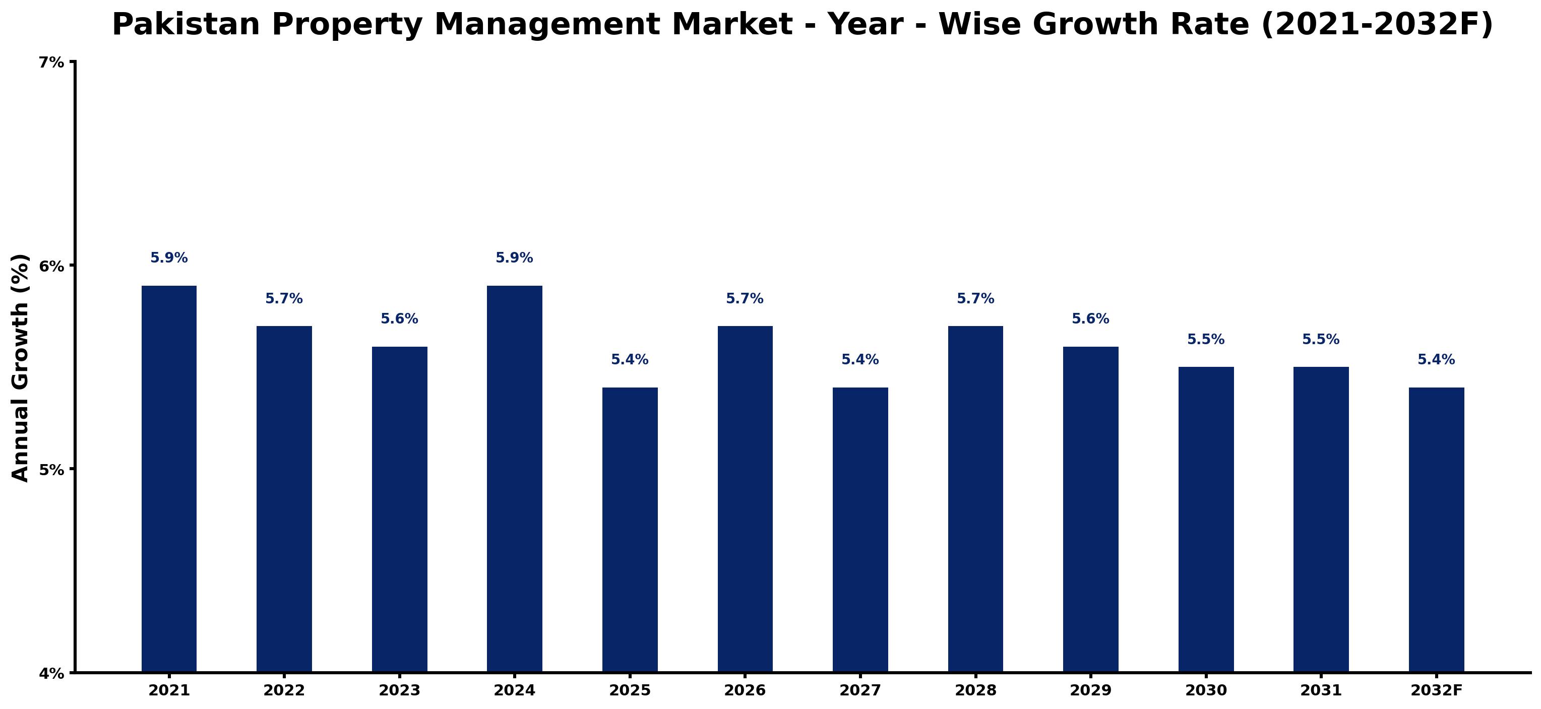 Pakistan Property Management Market Year-wise Growth Rate and Key Drivers