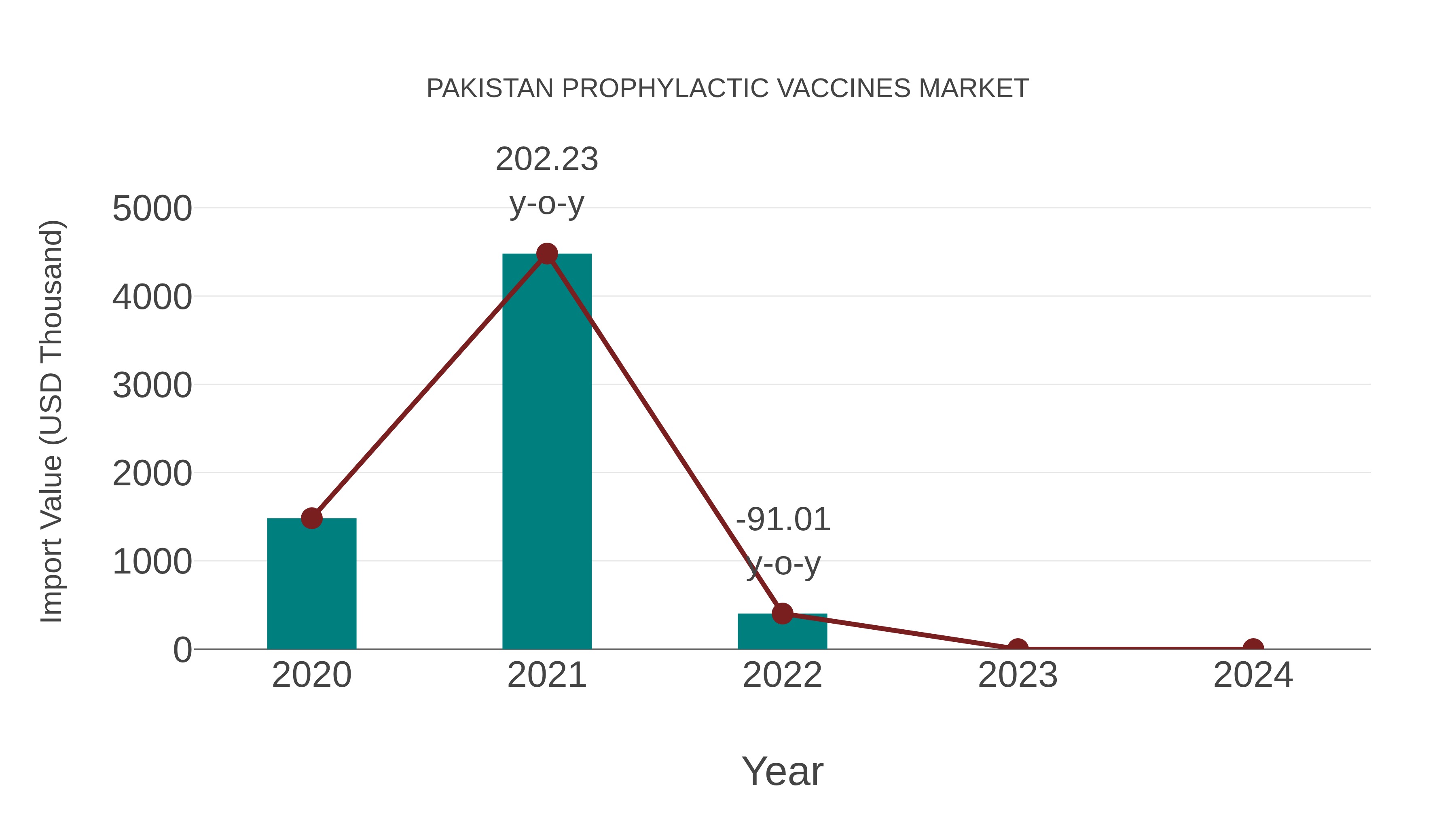 Pakistan Prophylactic Vaccines Market: Import Trend Analysis