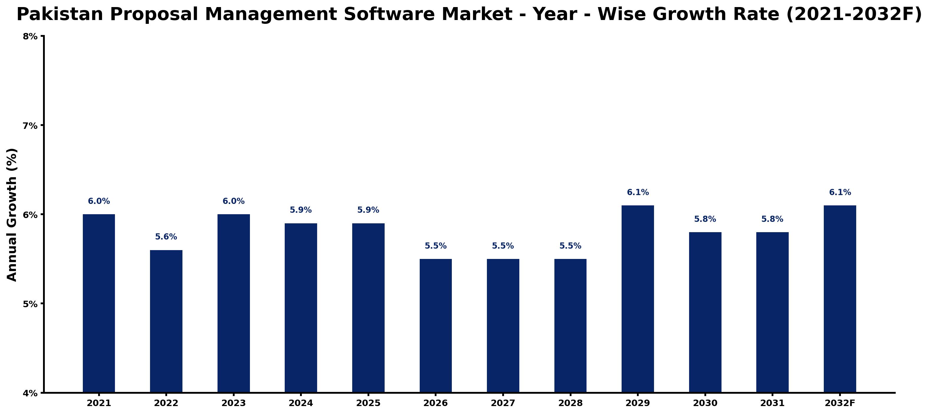 Pakistan Proposal Management Software Market Year-wise Growth Rate and Key Drivers