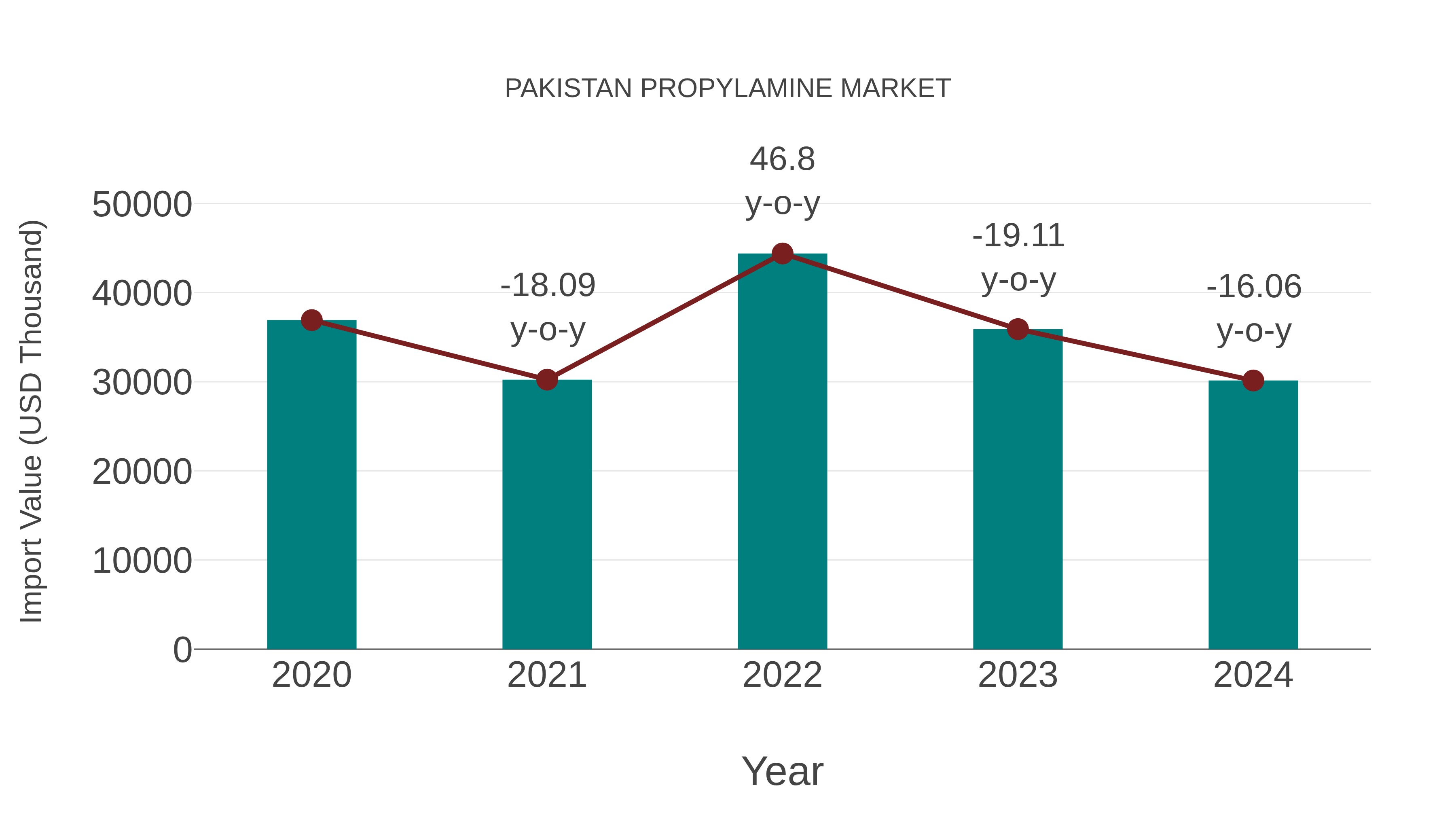 Pakistan Propylamine Market: Import Trend Analysis