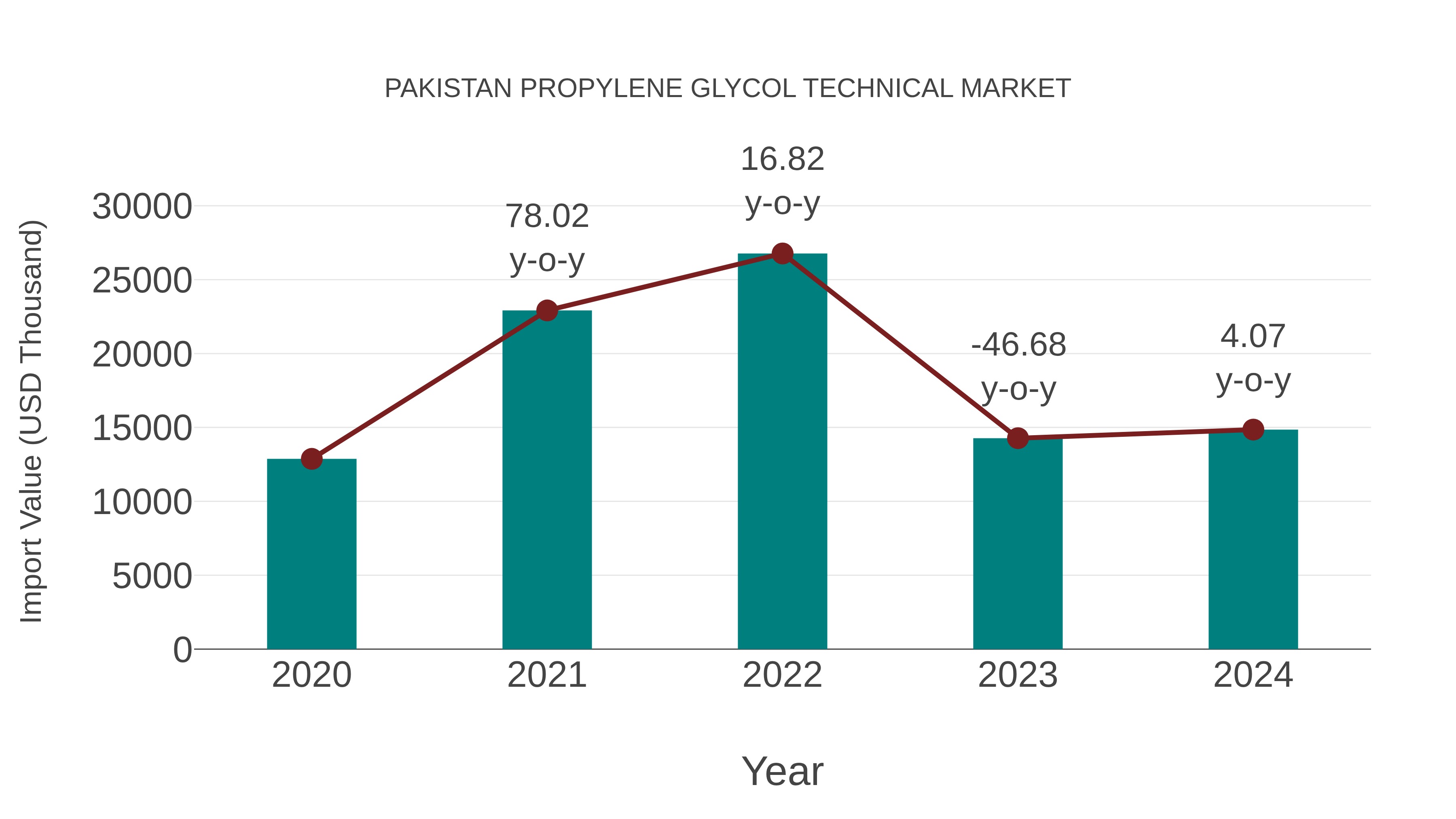  Pakistan Propylene Glycol Technical Market: Import Trend Analysis