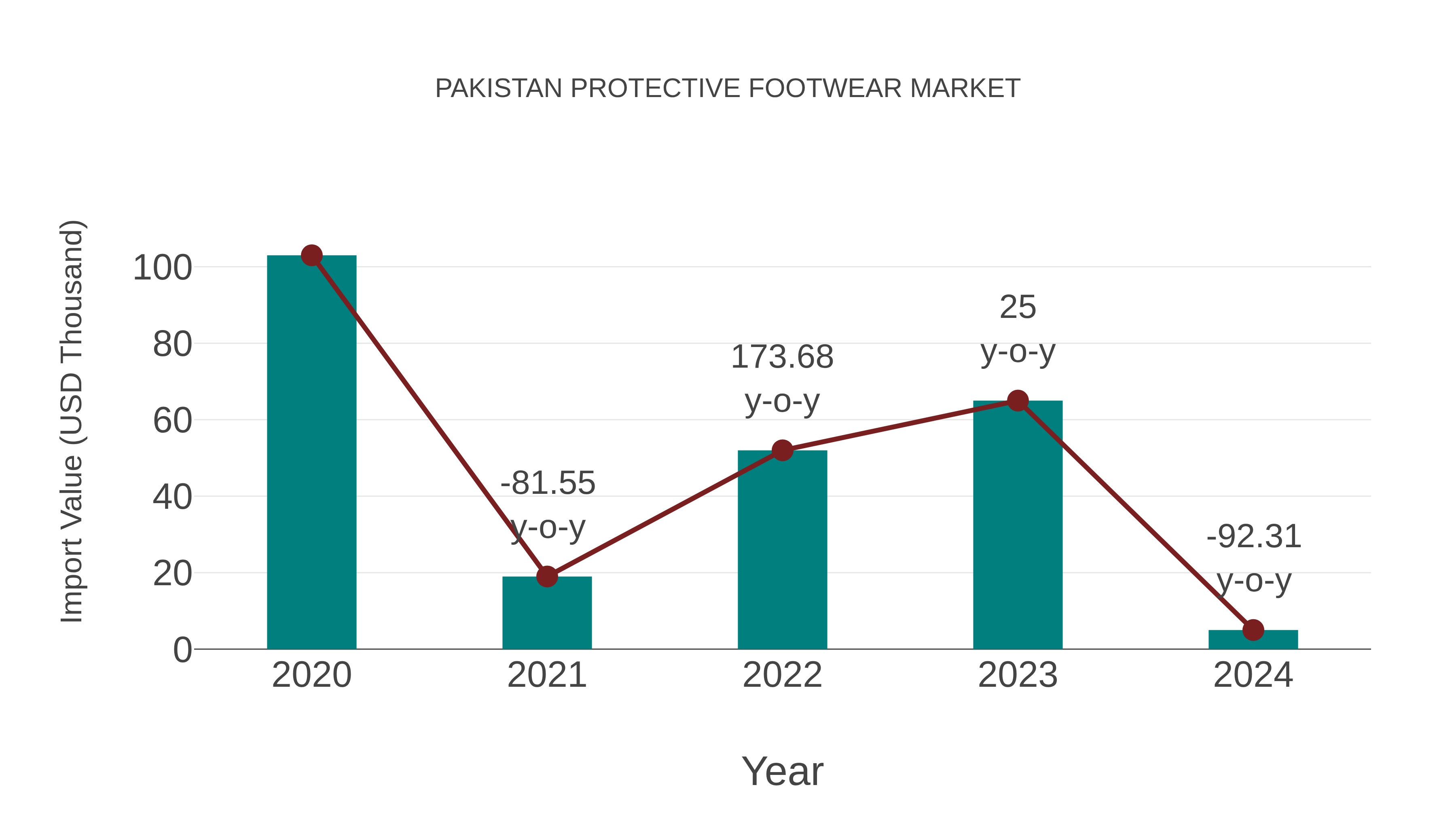 Pakistan Protective Footwear Market: Import Trend Analysis