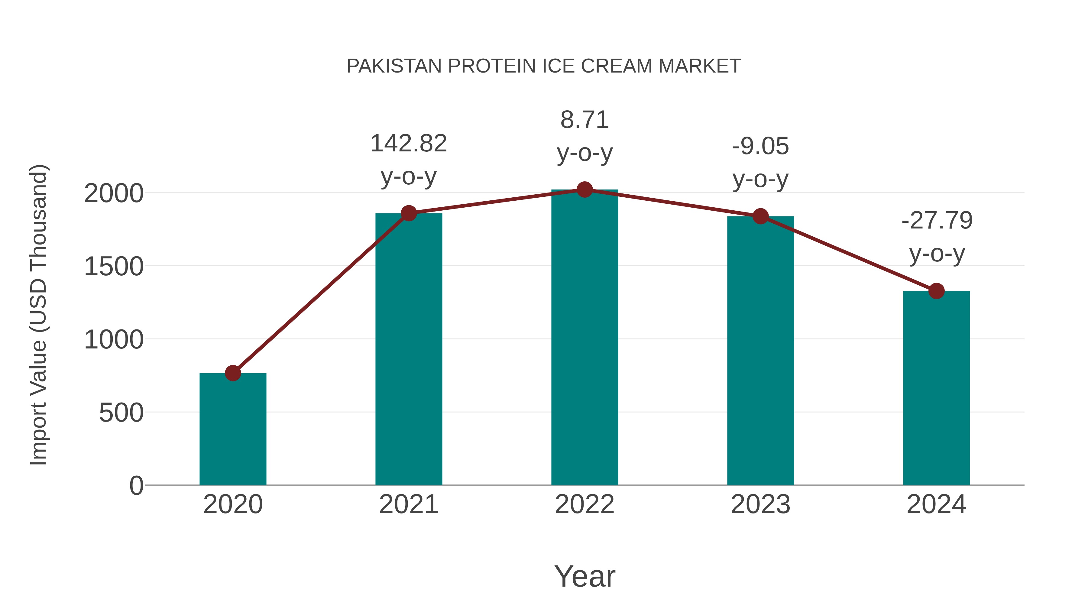  Pakistan Protein Ice Cream Market: Import Trend Analysis
