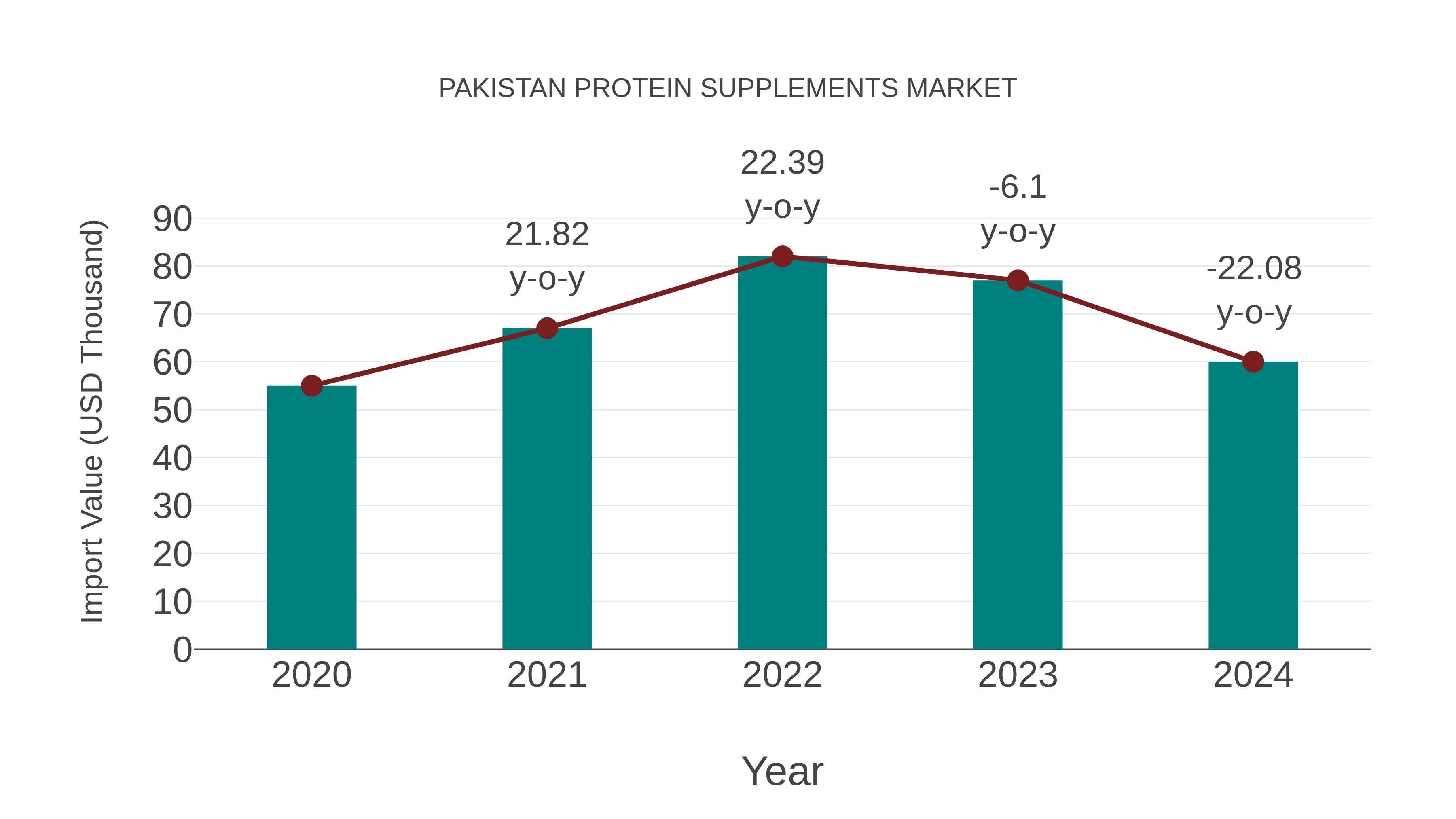  Pakistan Protein Supplements Market: Import Trend Analysis