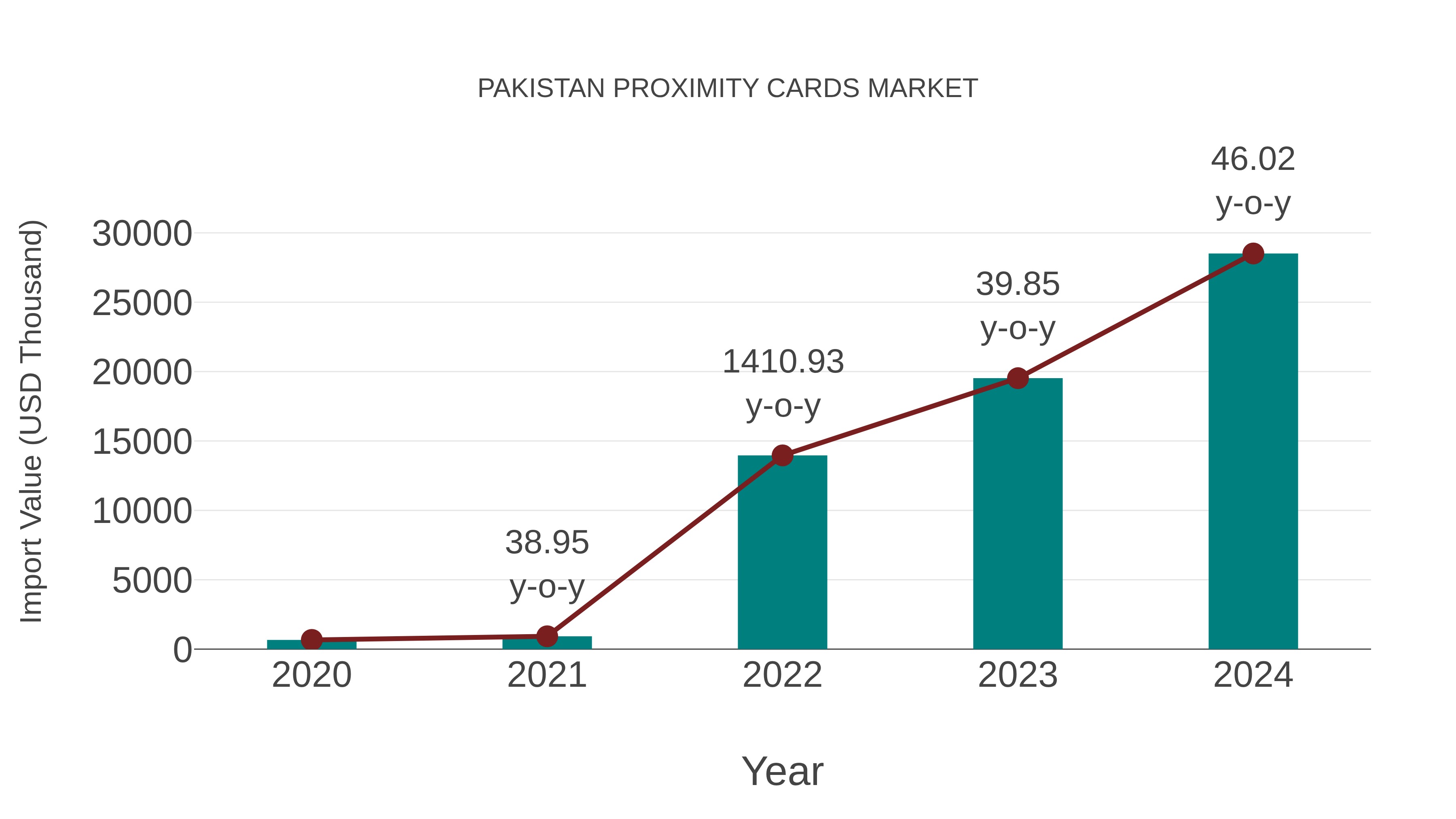  Pakistan Proximity Cards Market: Import Trend Analysis