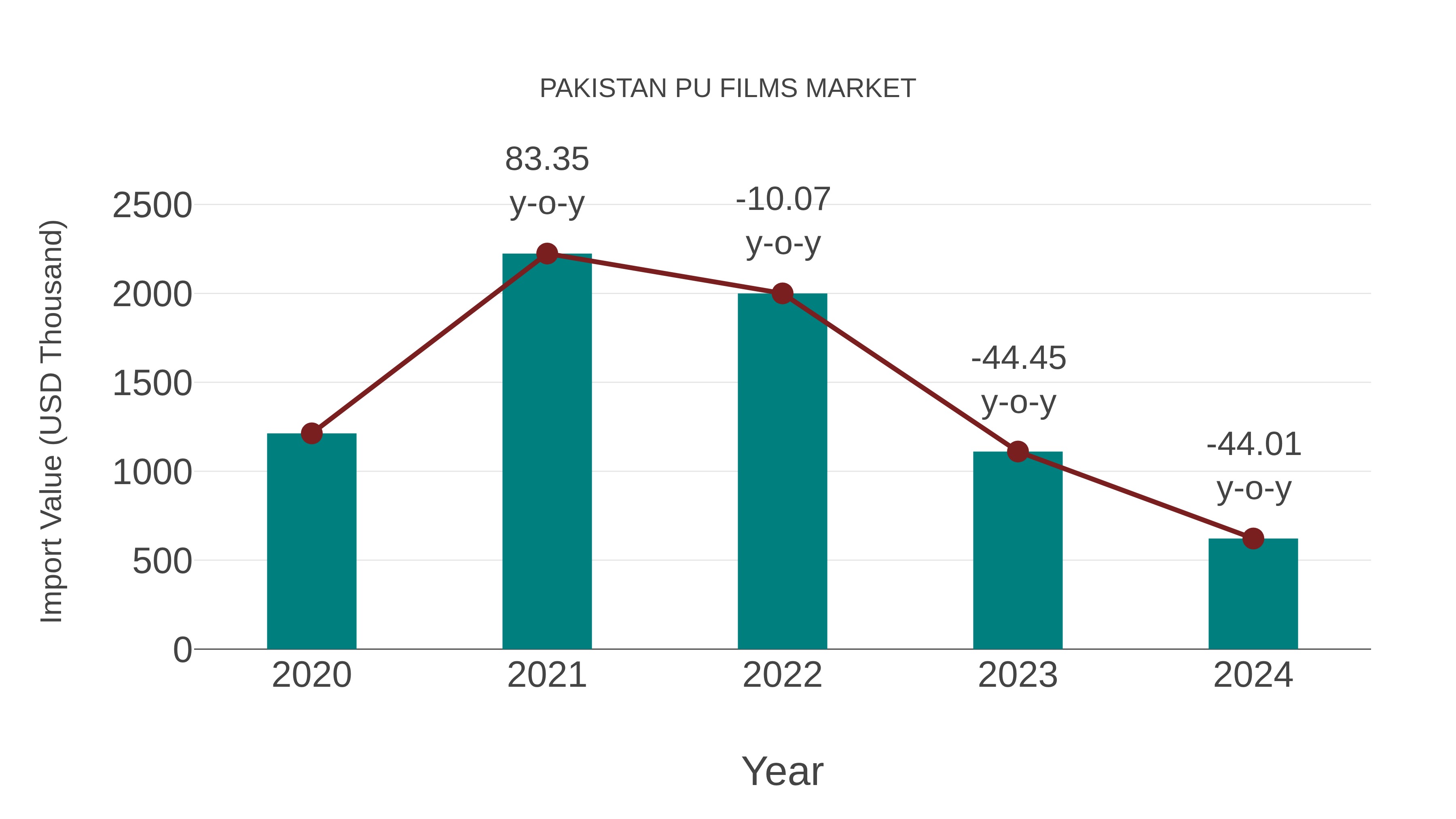  Pakistan Pu Films Market: Import Trend Analysis