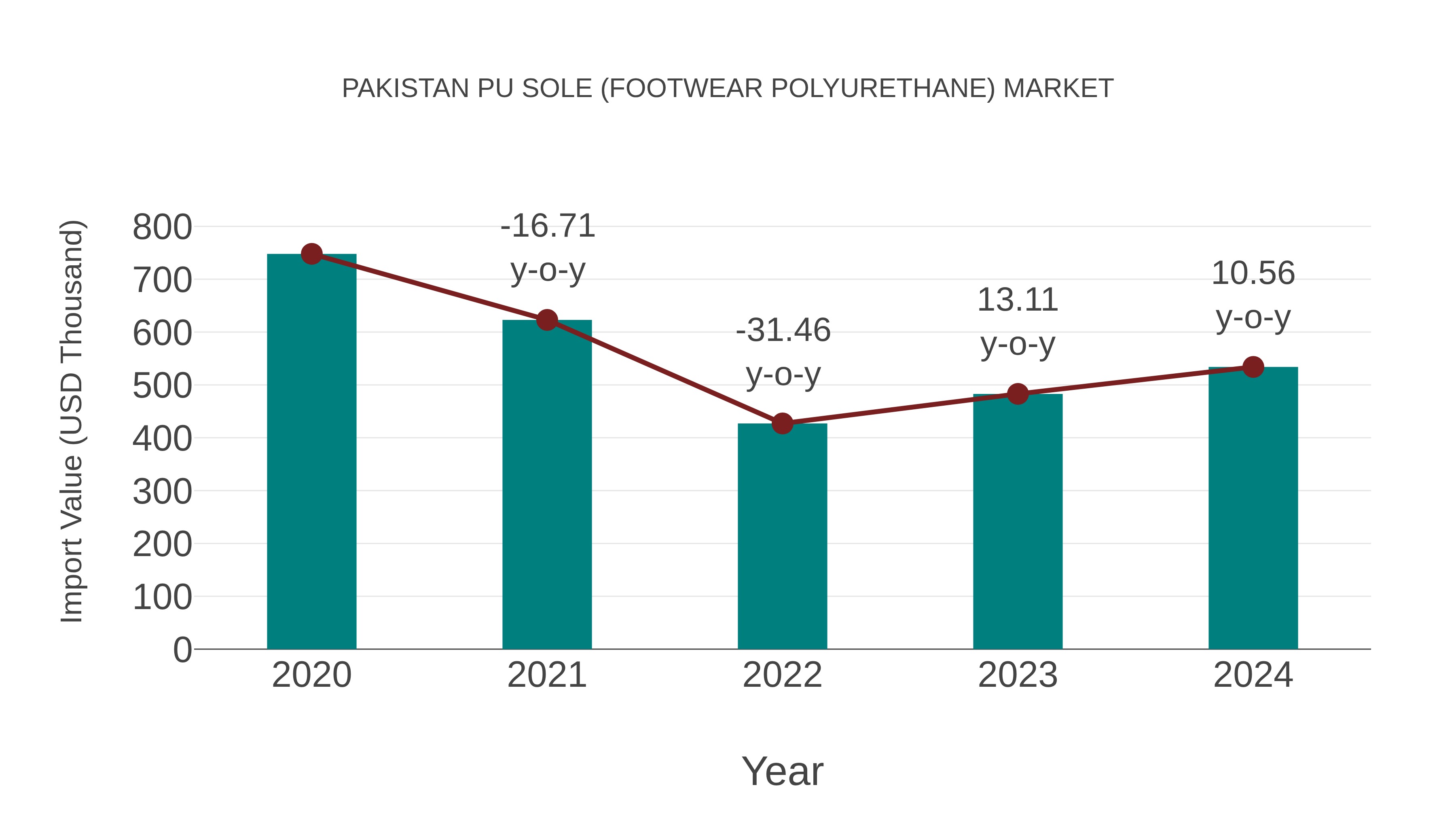 Pakistan Pu Sole (Footwear Polyurethane) Market: Import Trend Analysis