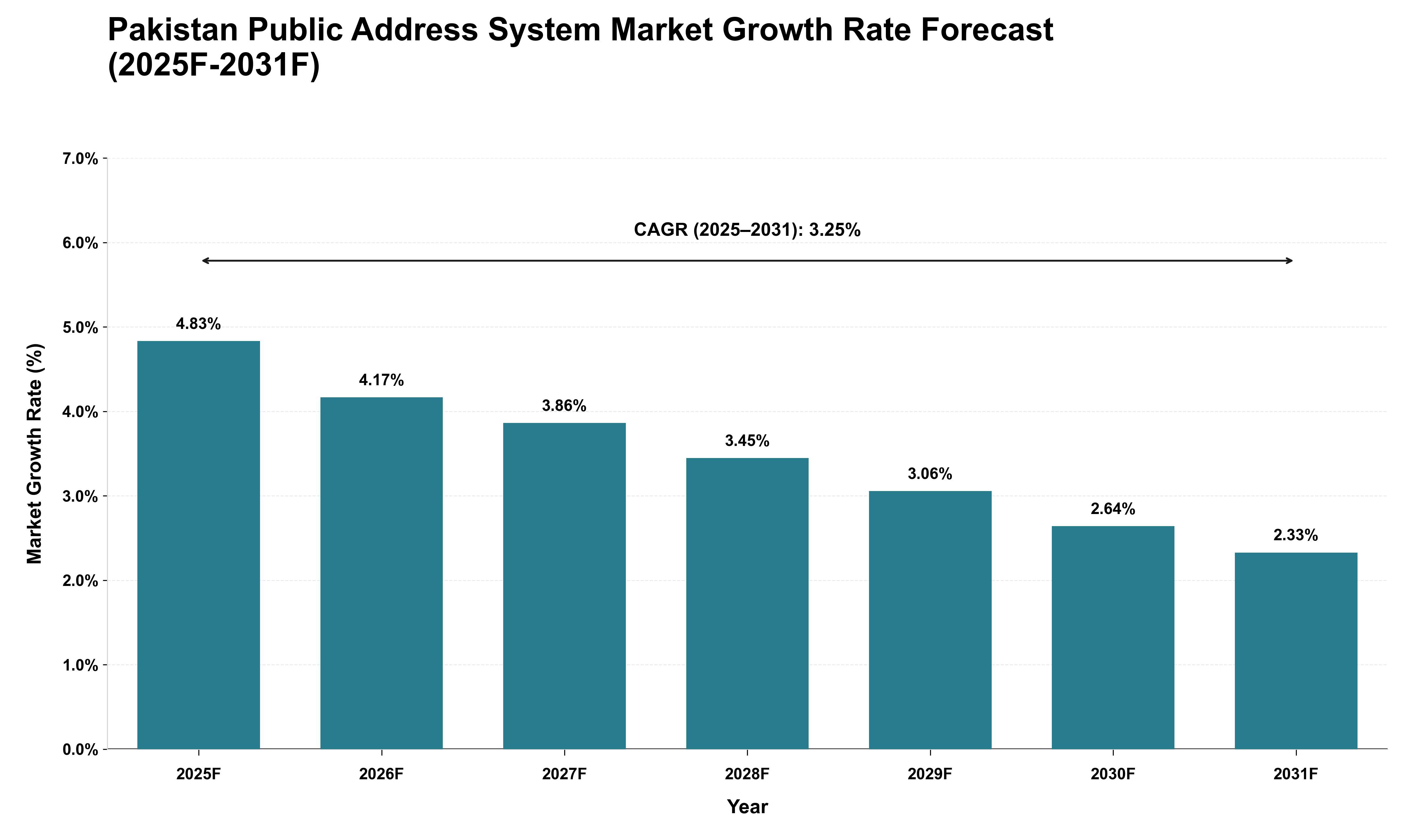Pakistan Public Address System Market Growth Rate Analysis (2025 - 2031)