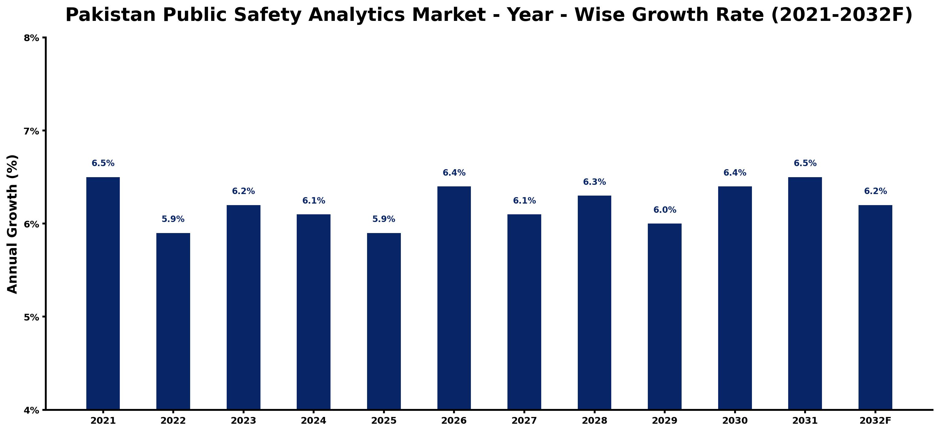 Pakistan Public Safety Analytics Market Year-wise Growth Rate and Key Drivers