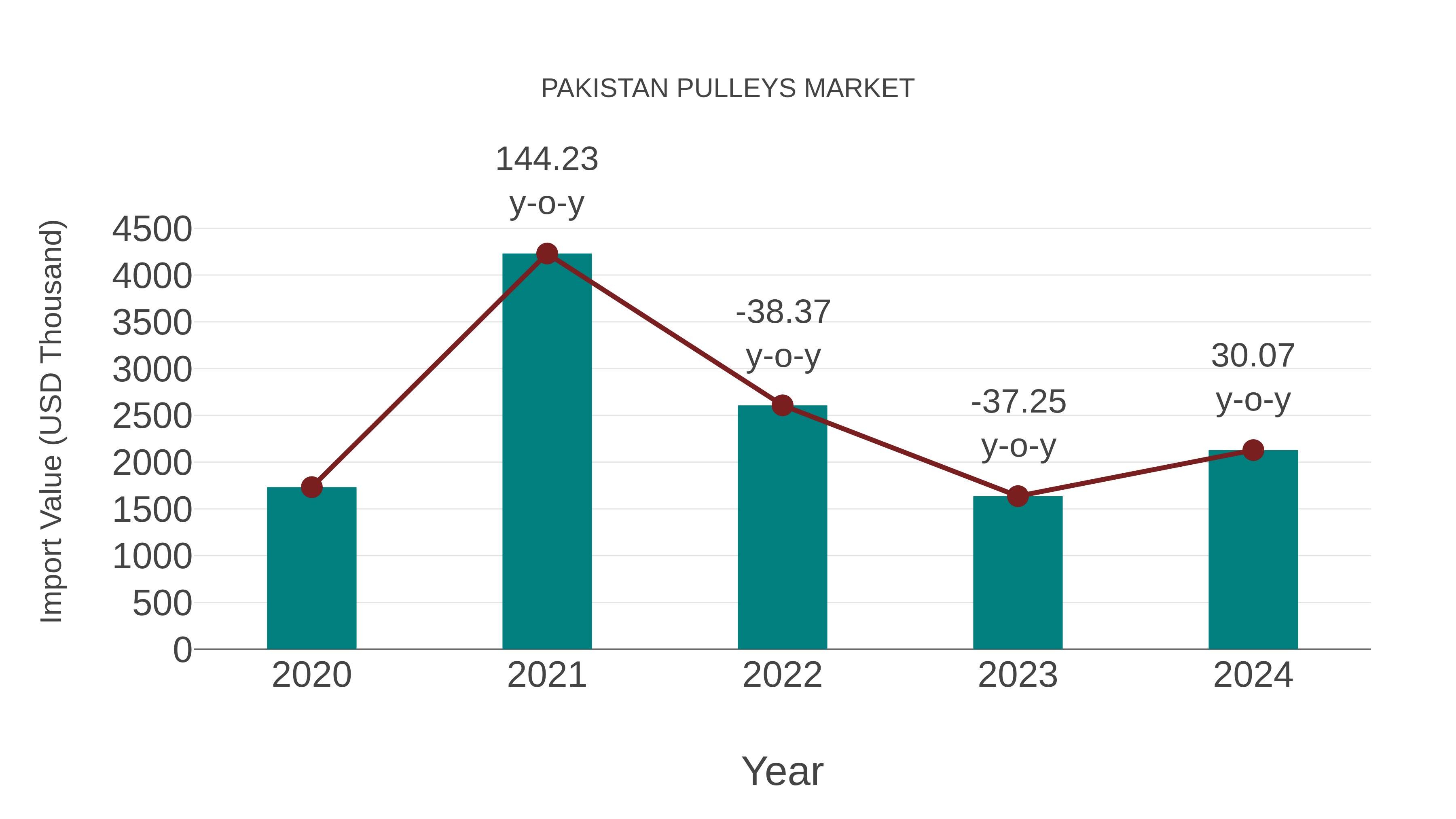 Pakistan Pulleys Market: Import Trend Analysis