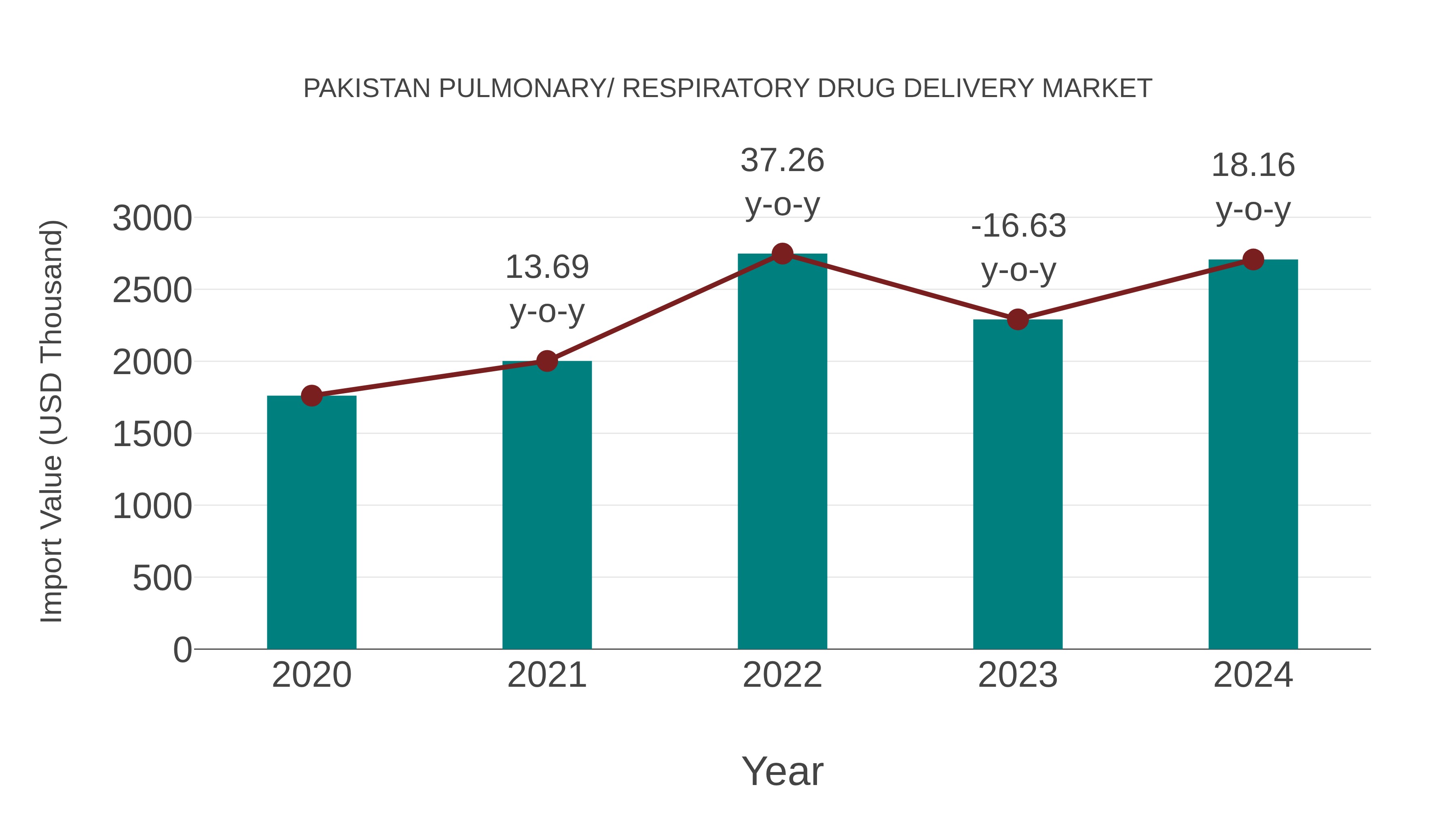 Pakistan Pulmonary/ Respiratory Drug Delivery Market: Import Trend Analysis