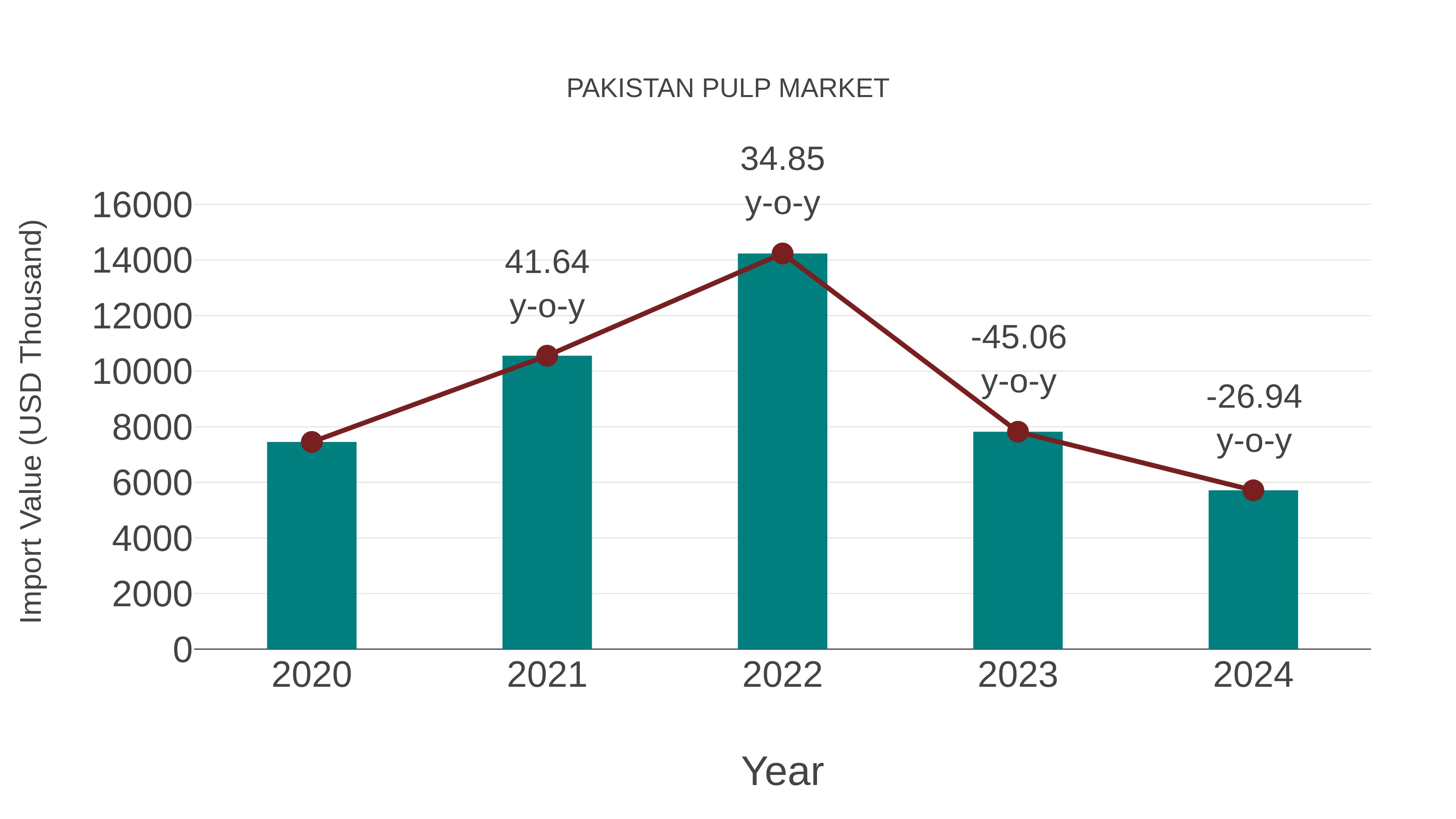  Pakistan Pulp Market: Import Trend Analysis