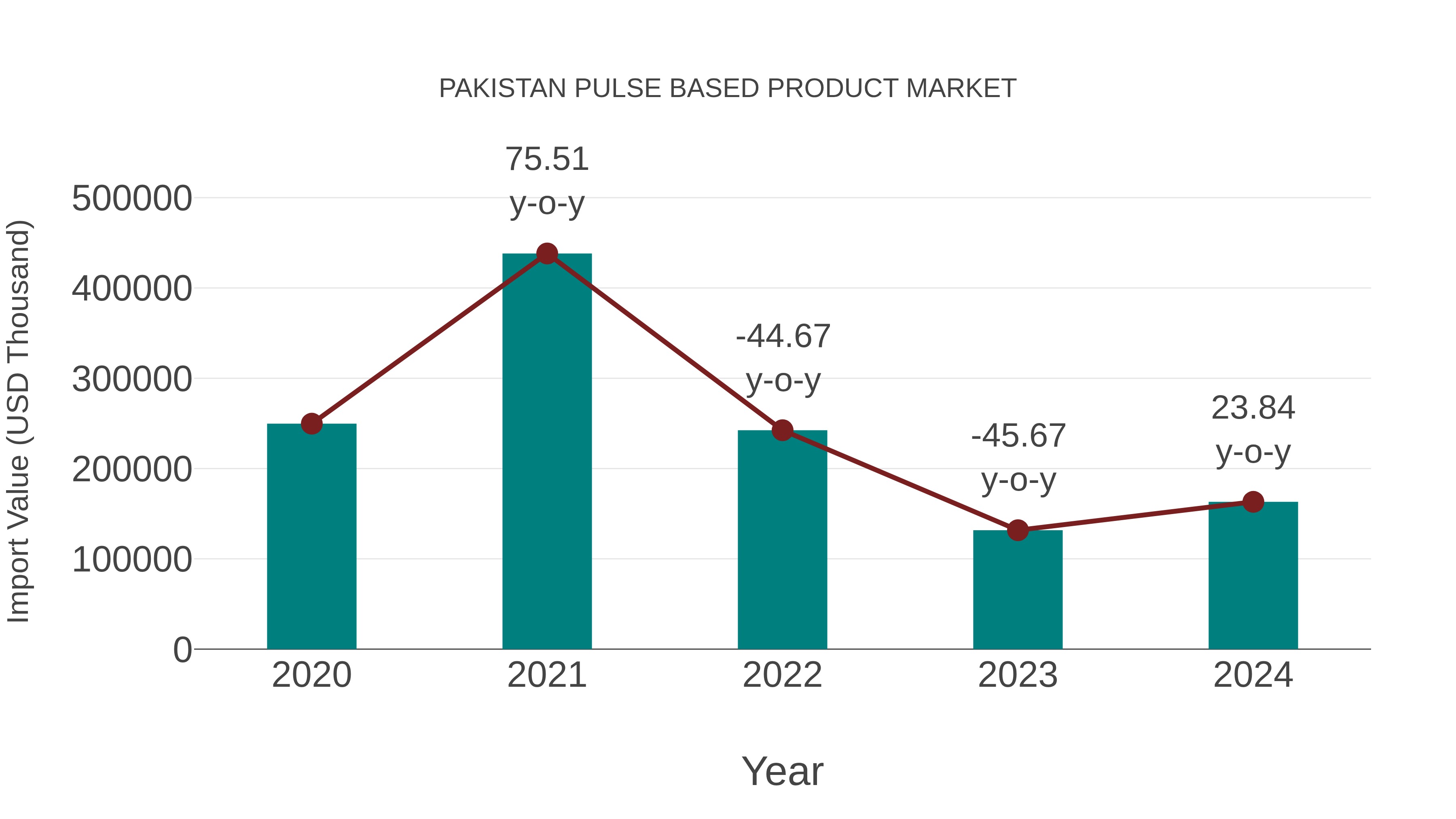 Pakistan Pulse Based Product Market: Import Trend Analysis