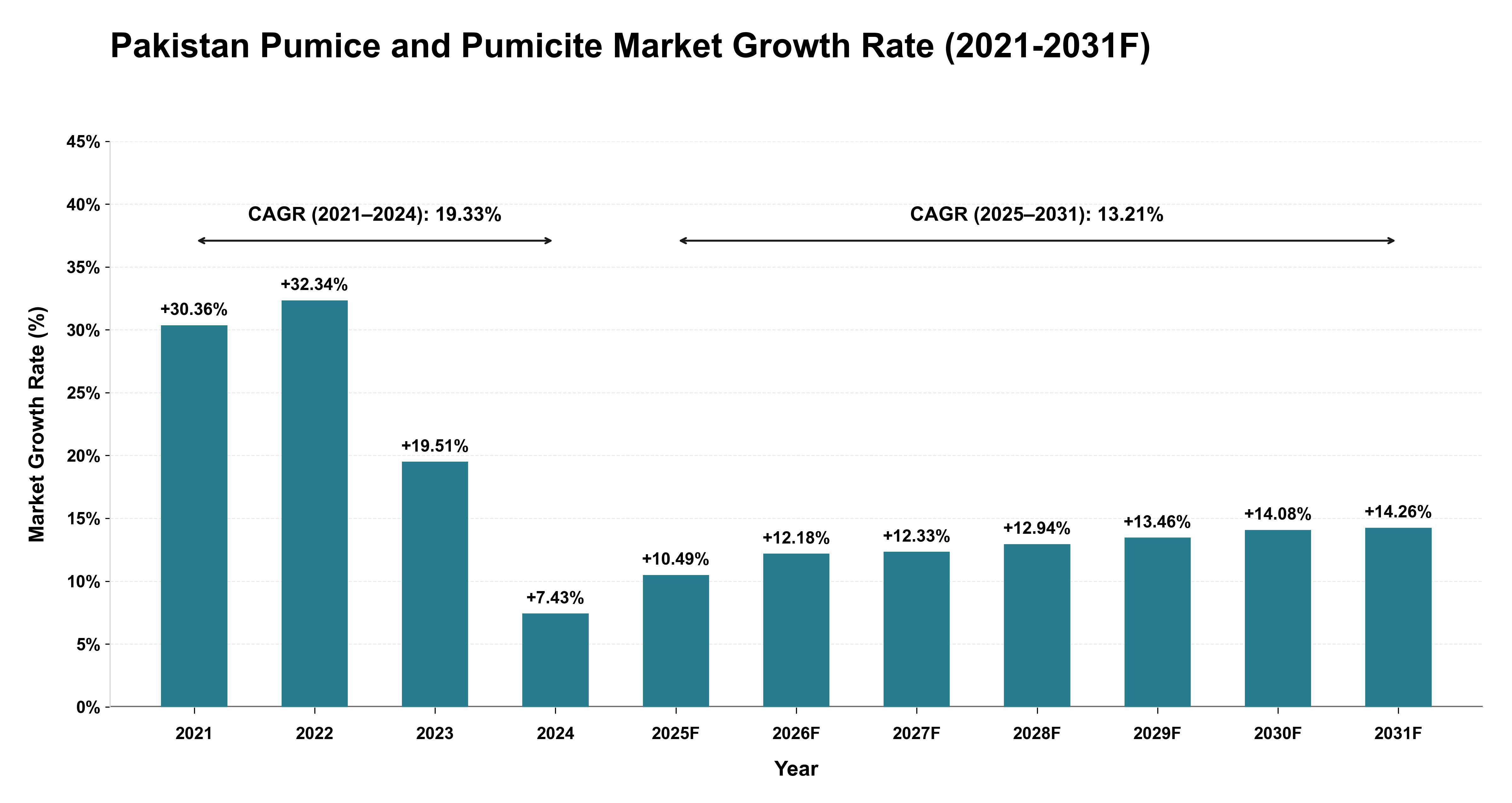 Pakistan Pumice and Pumicite Market Year-wise Growth Rate (2021-2031F)