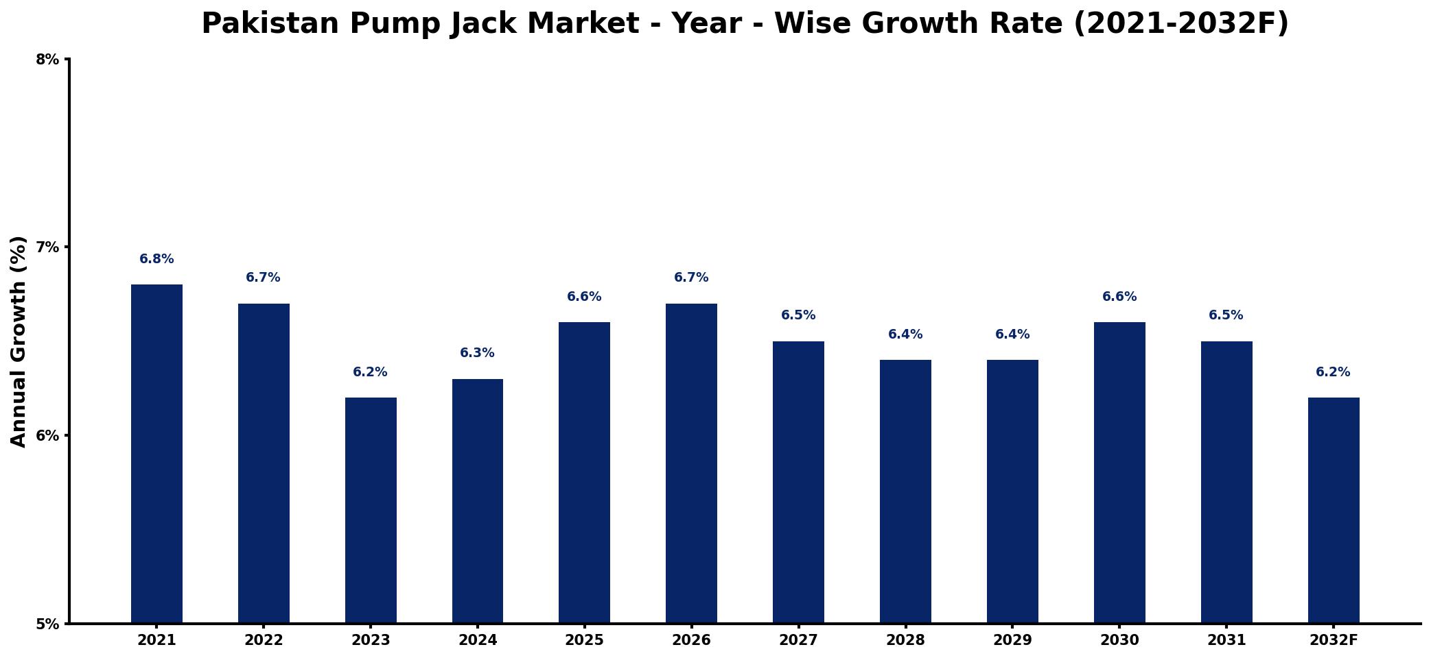 Pakistan Pump Jack Market Year-wise Growth Rate and Key Drivers