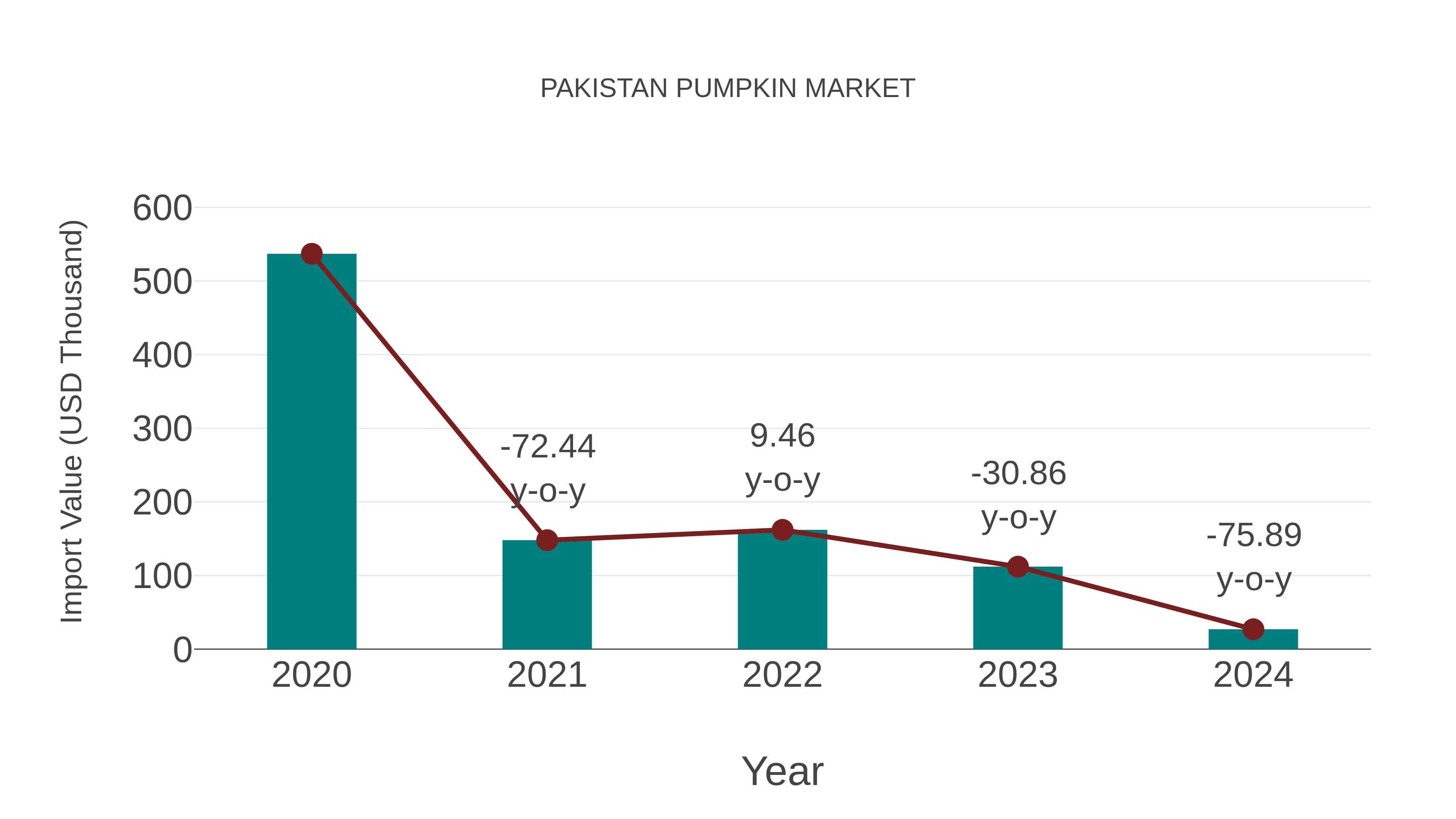  Pakistan Pumpkin Market: Import Trend Analysis