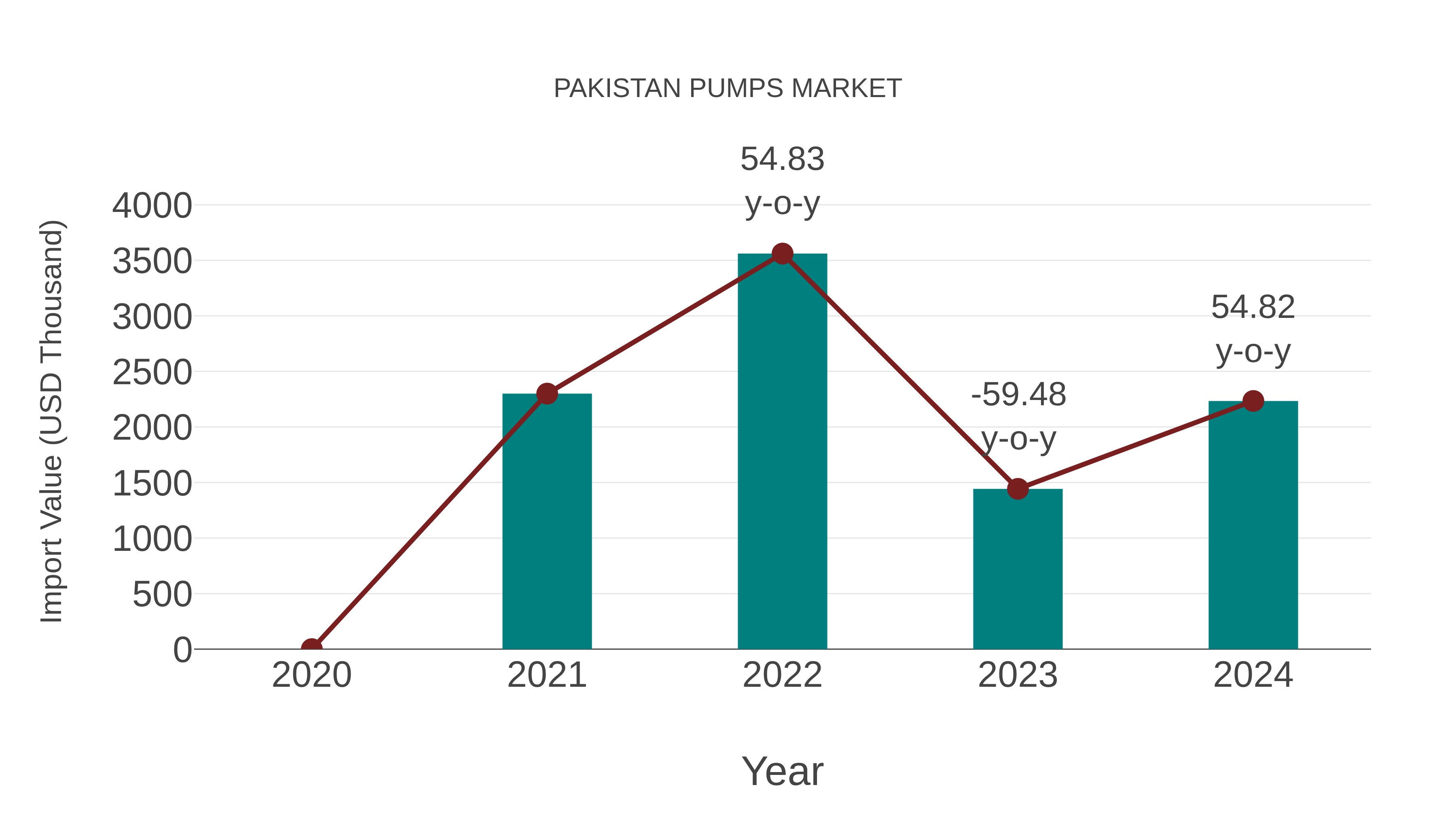 Pakistan Pumps Market: Import Trend Analysis