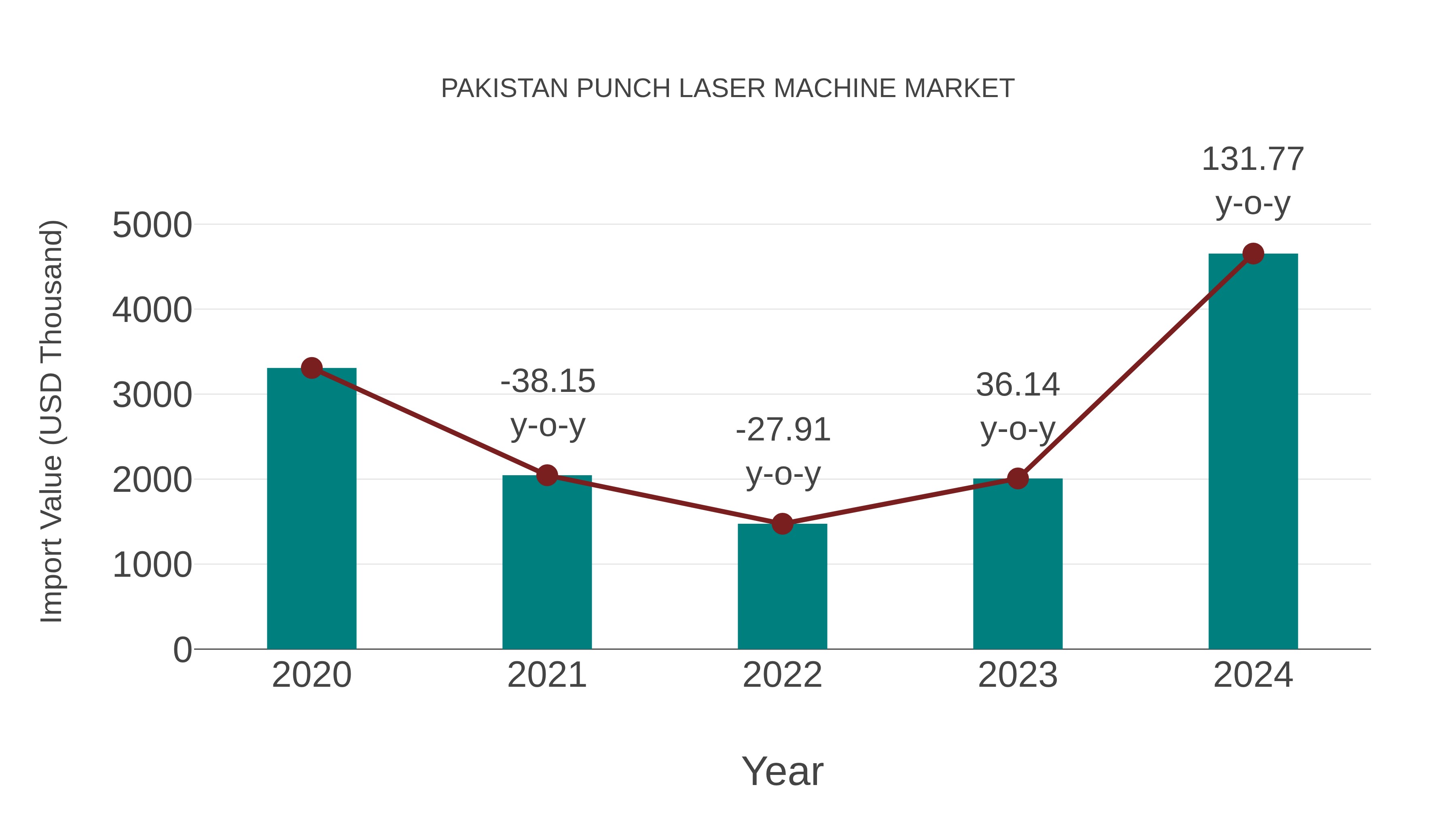Pakistan Punch Laser Machine Market: Import Trend Analysis